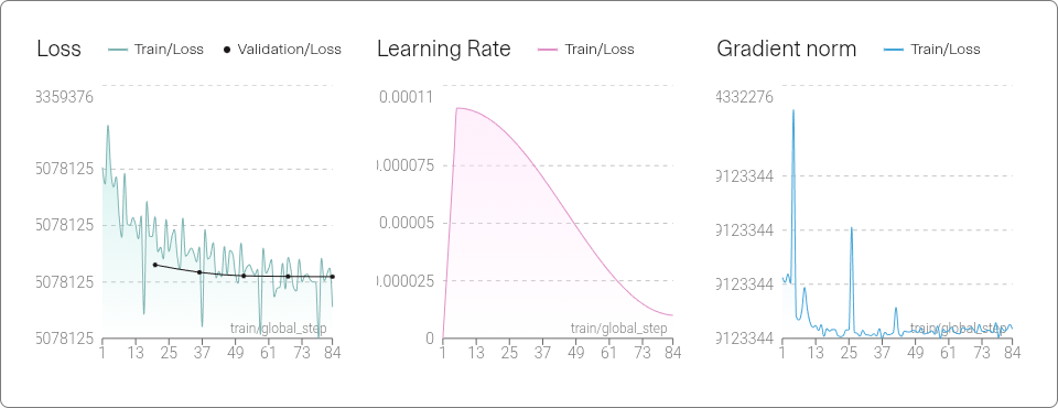Training metrics