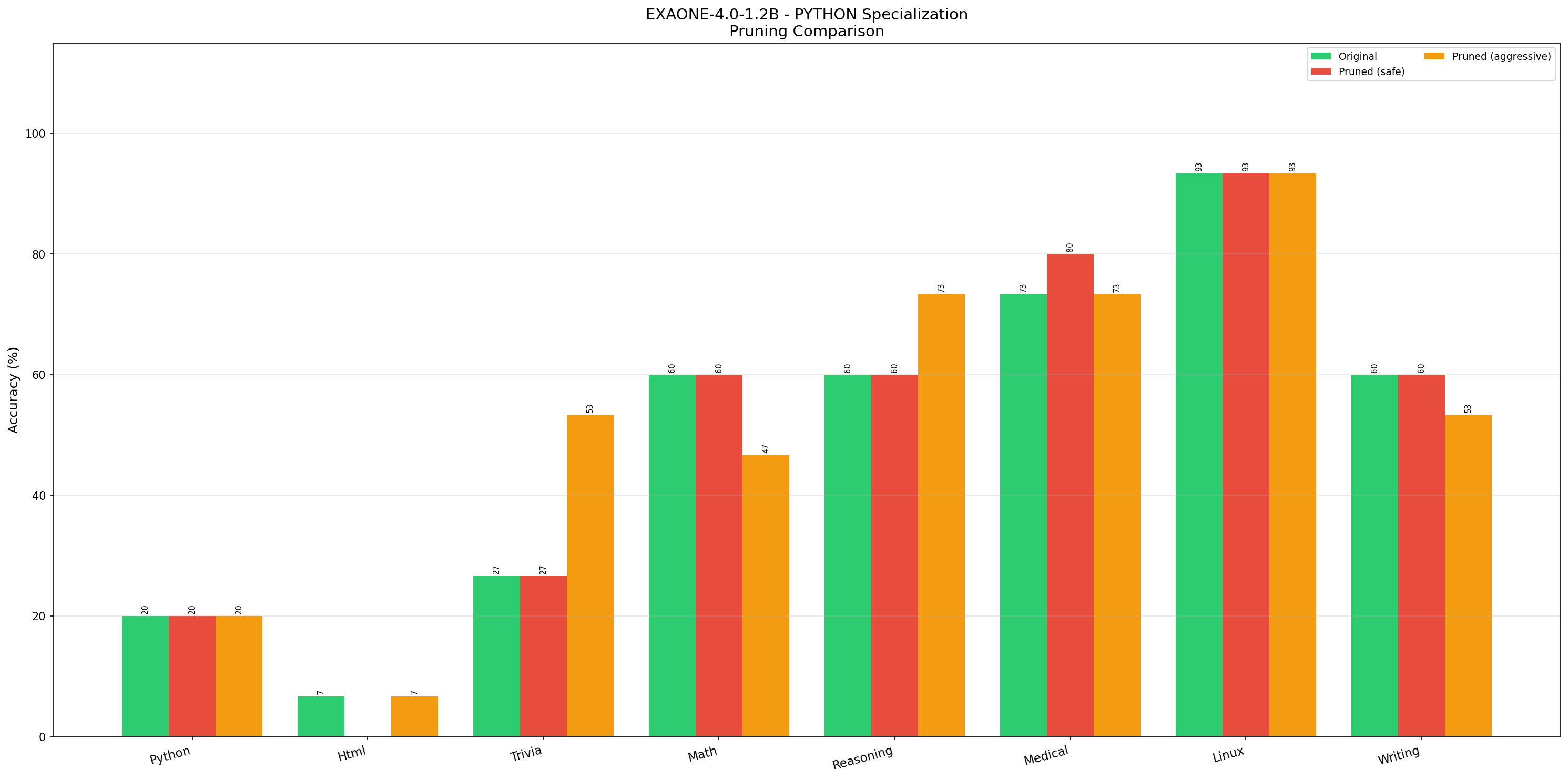 Comparison Graph