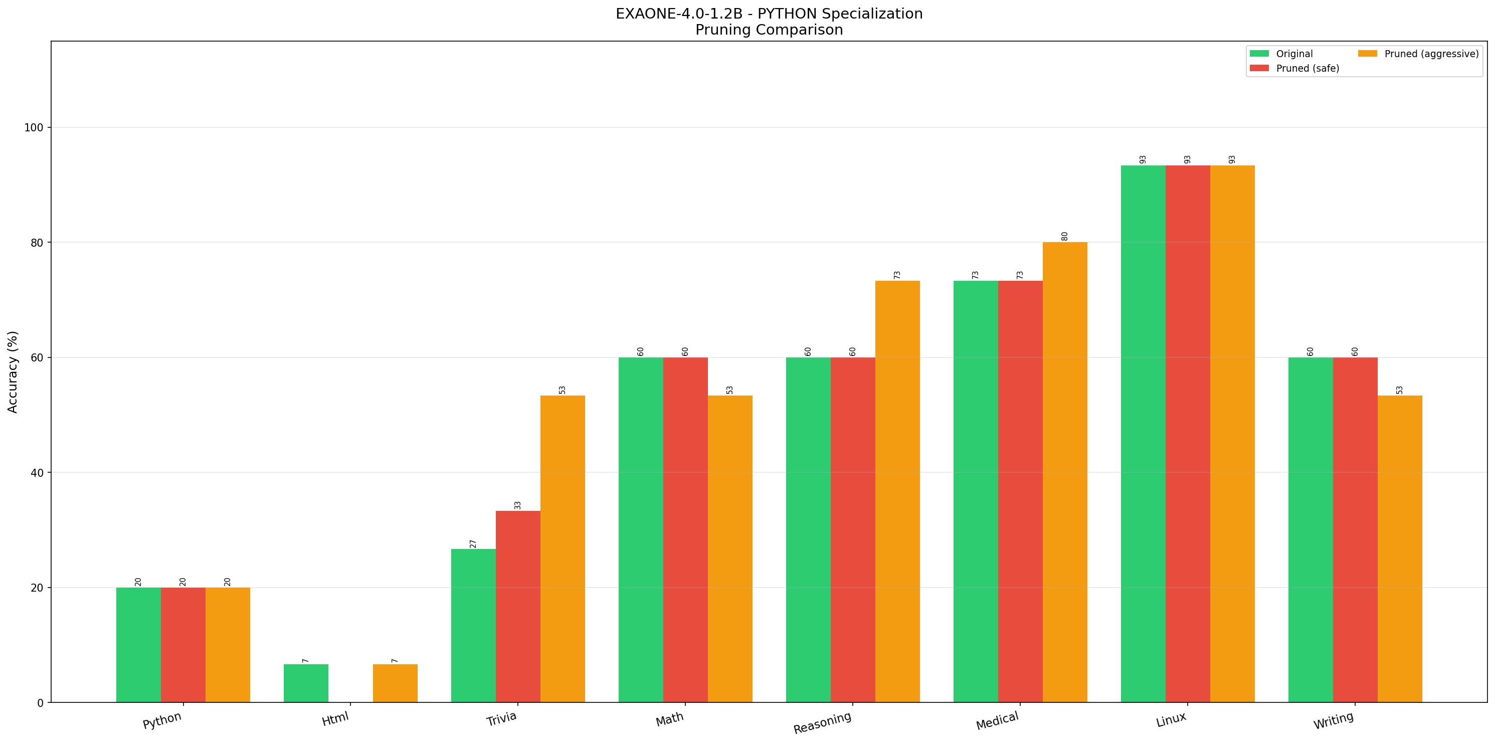 Comparison Graph