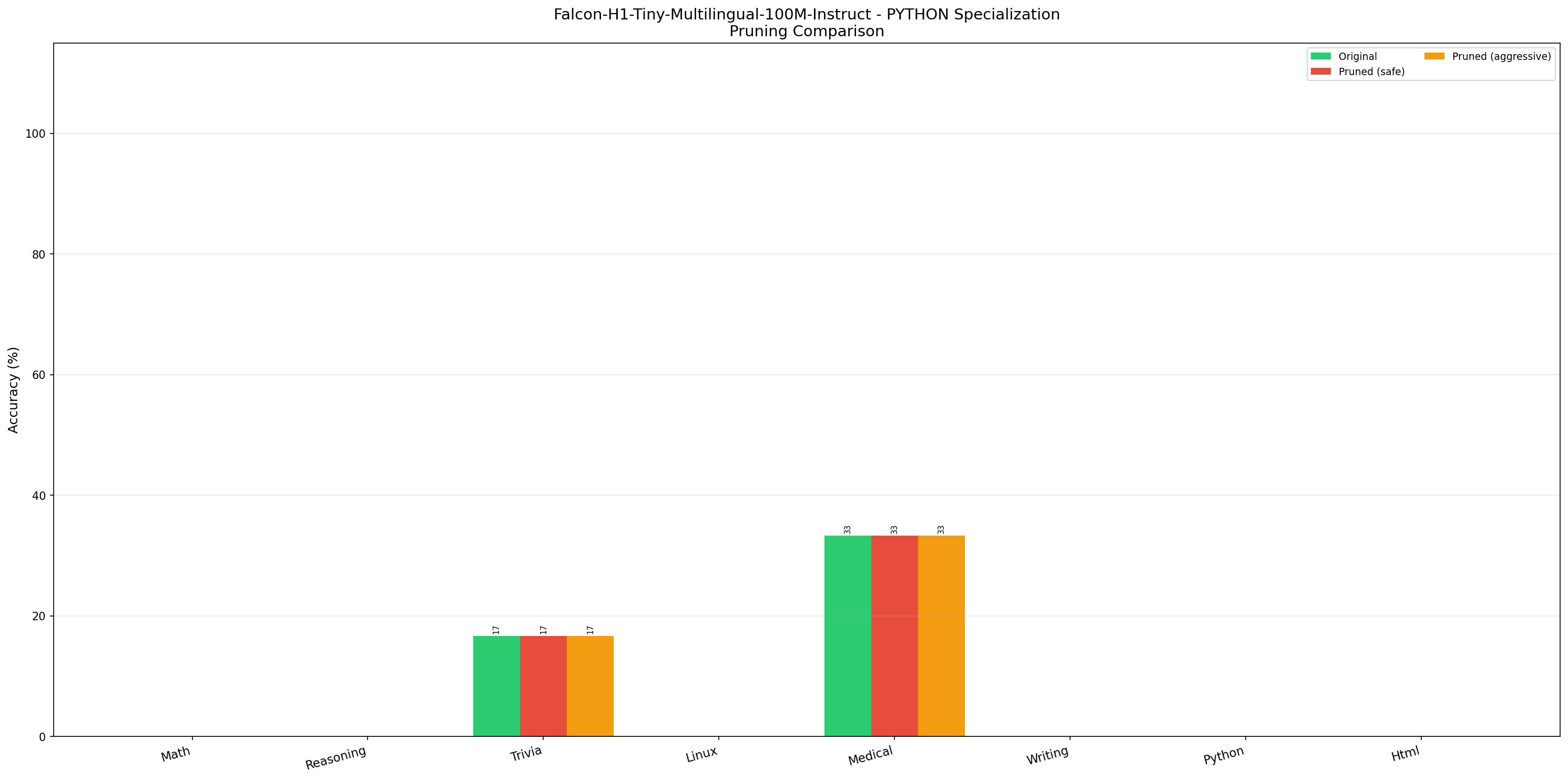 Comparison Graph