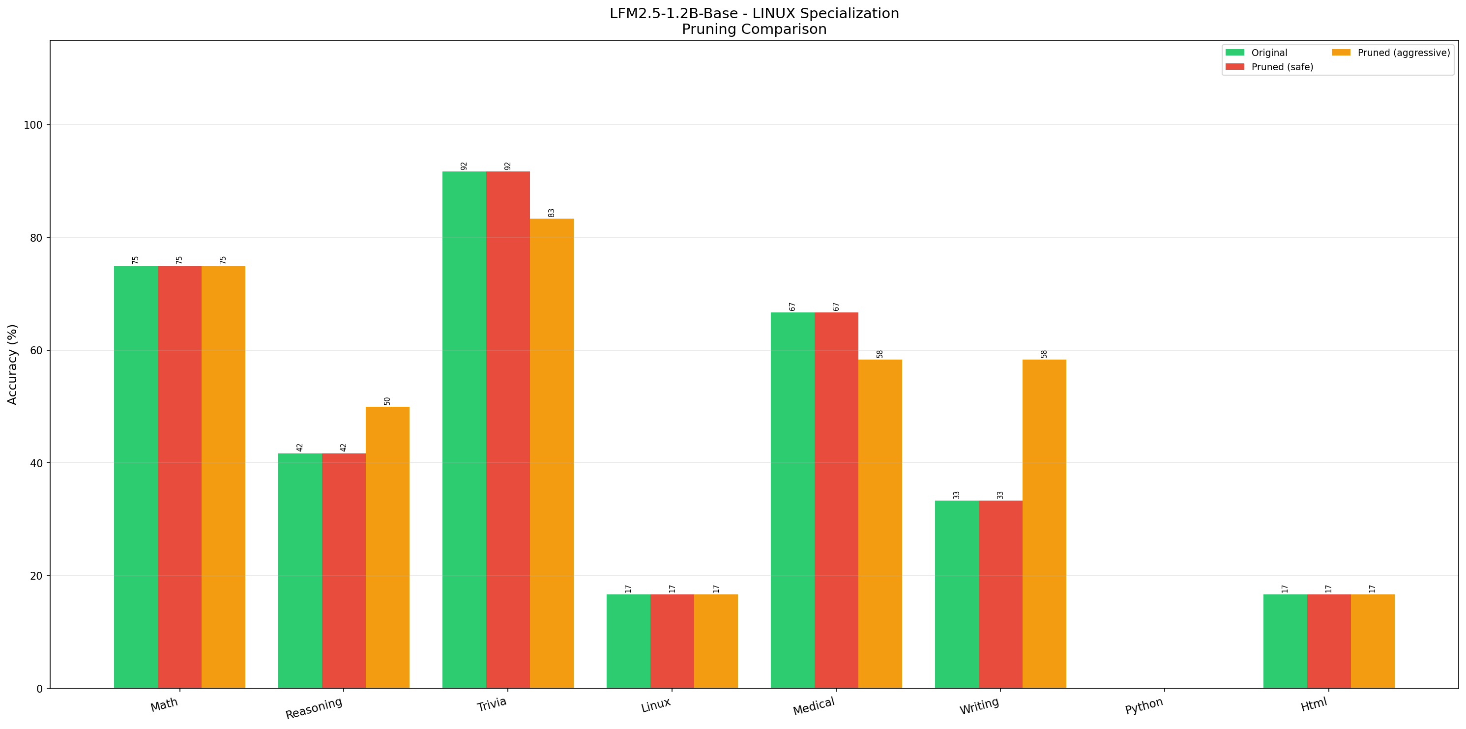 Comparison Graph