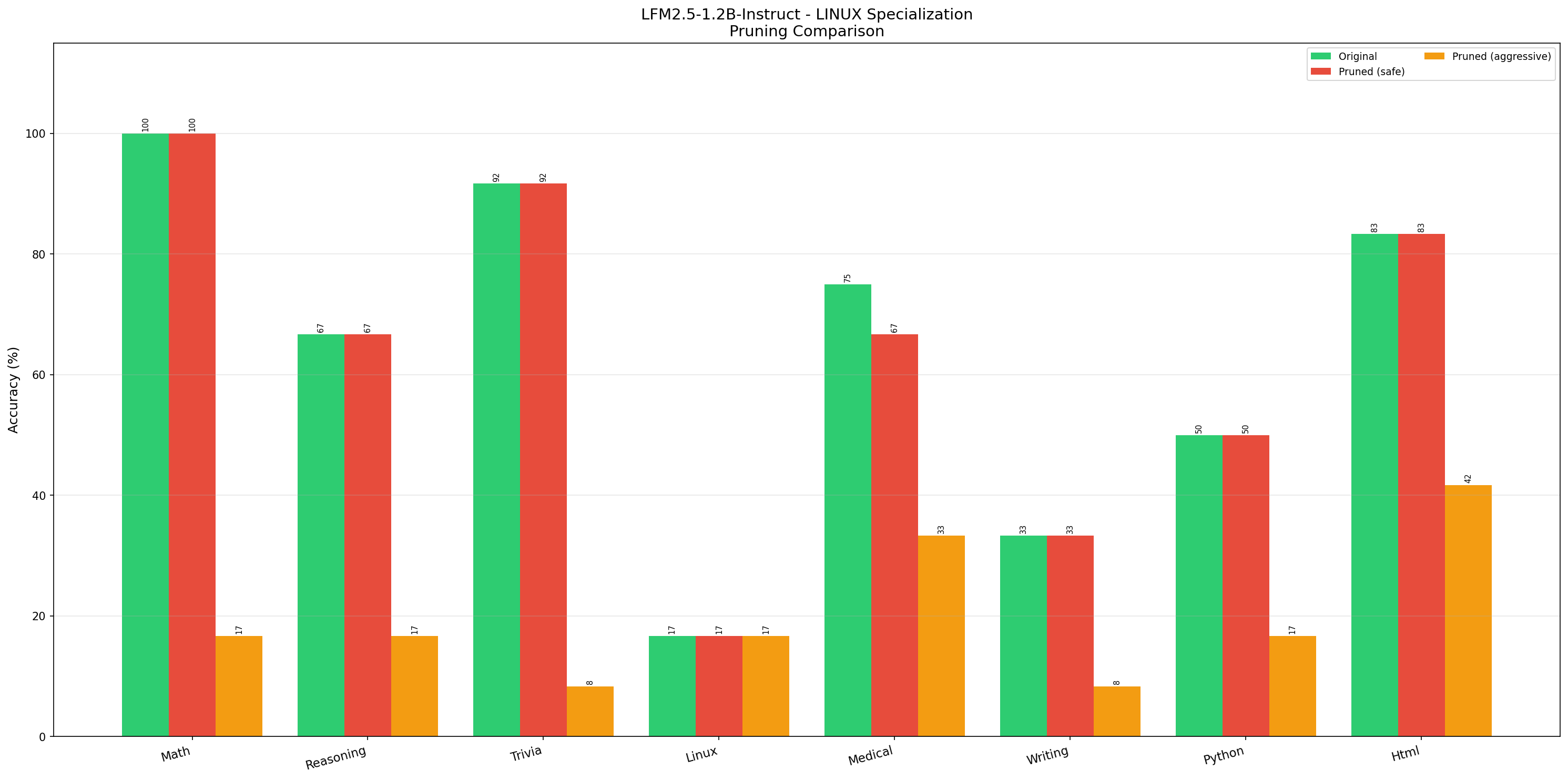 Comparison Graph