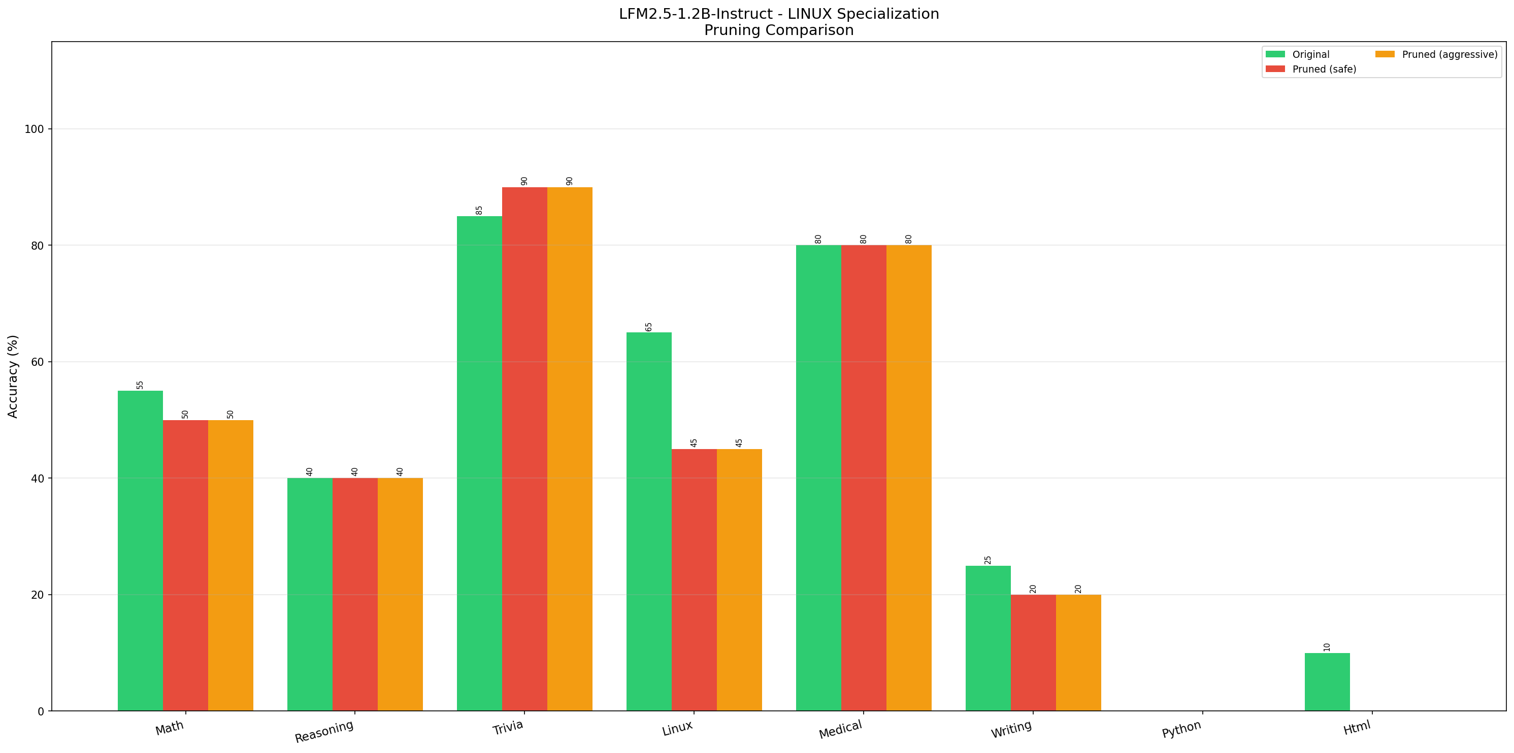Comparison Graph