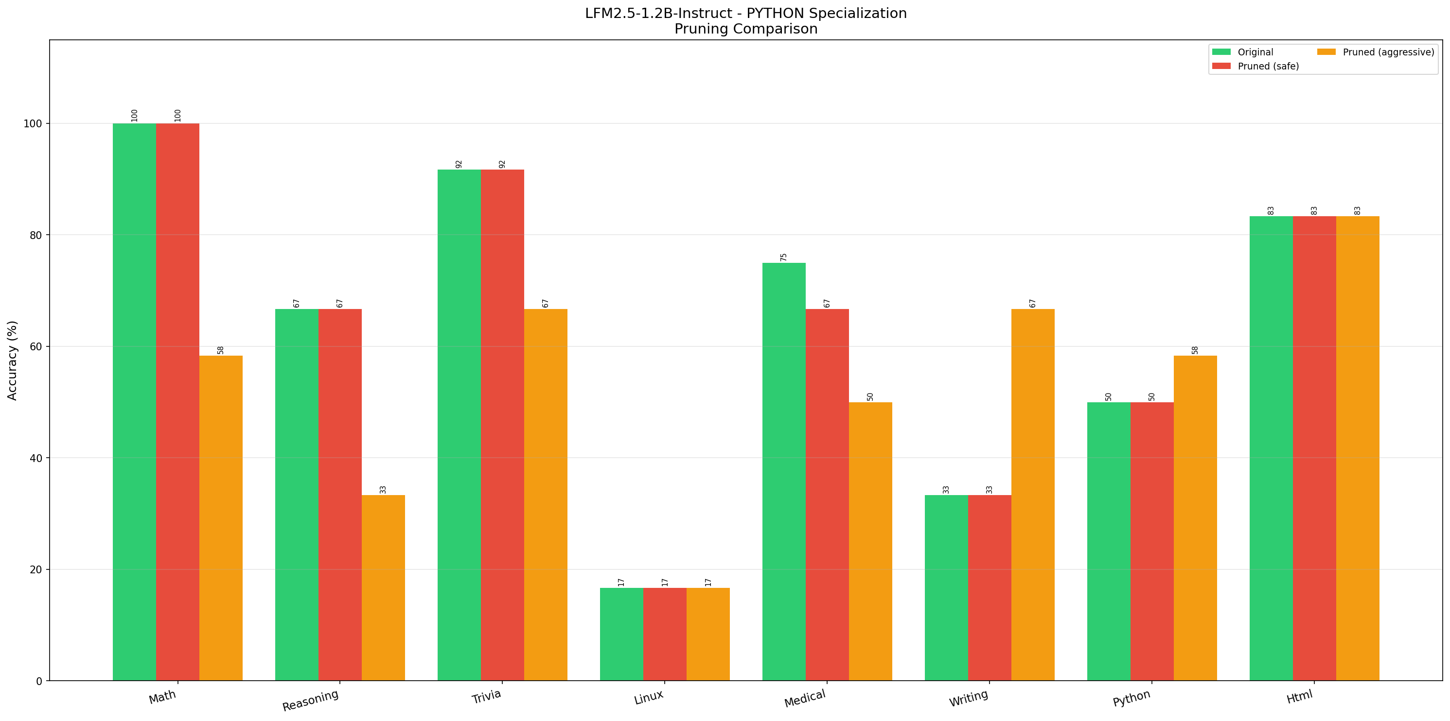 Comparison Graph