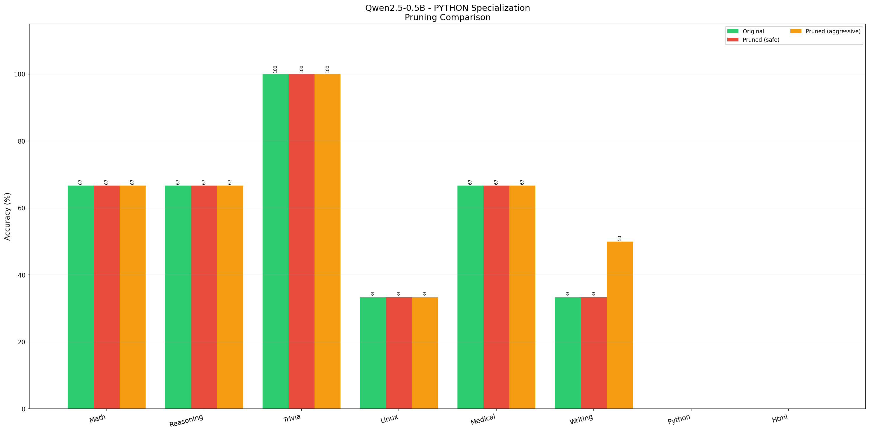 Comparison Graph