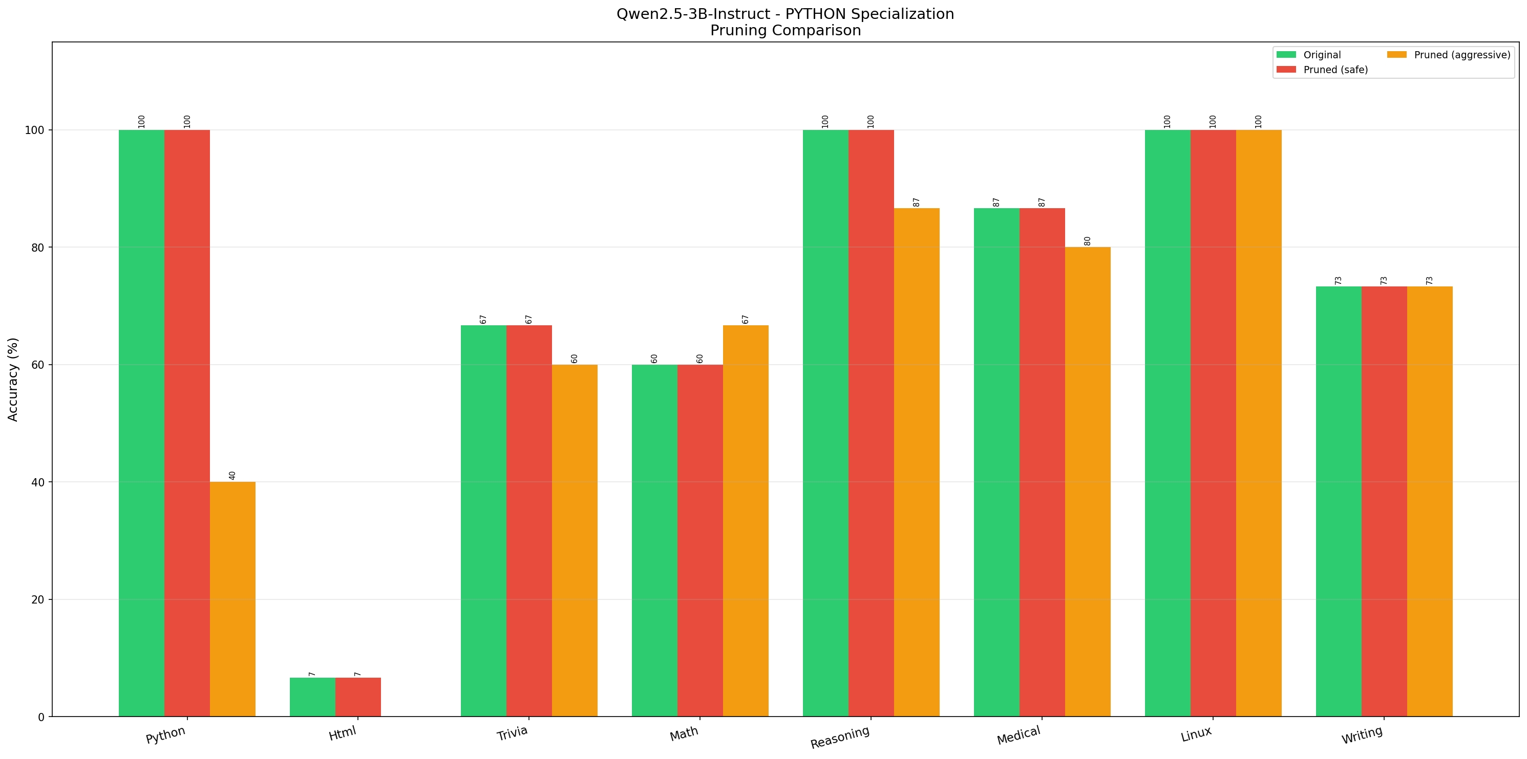 Comparison Graph