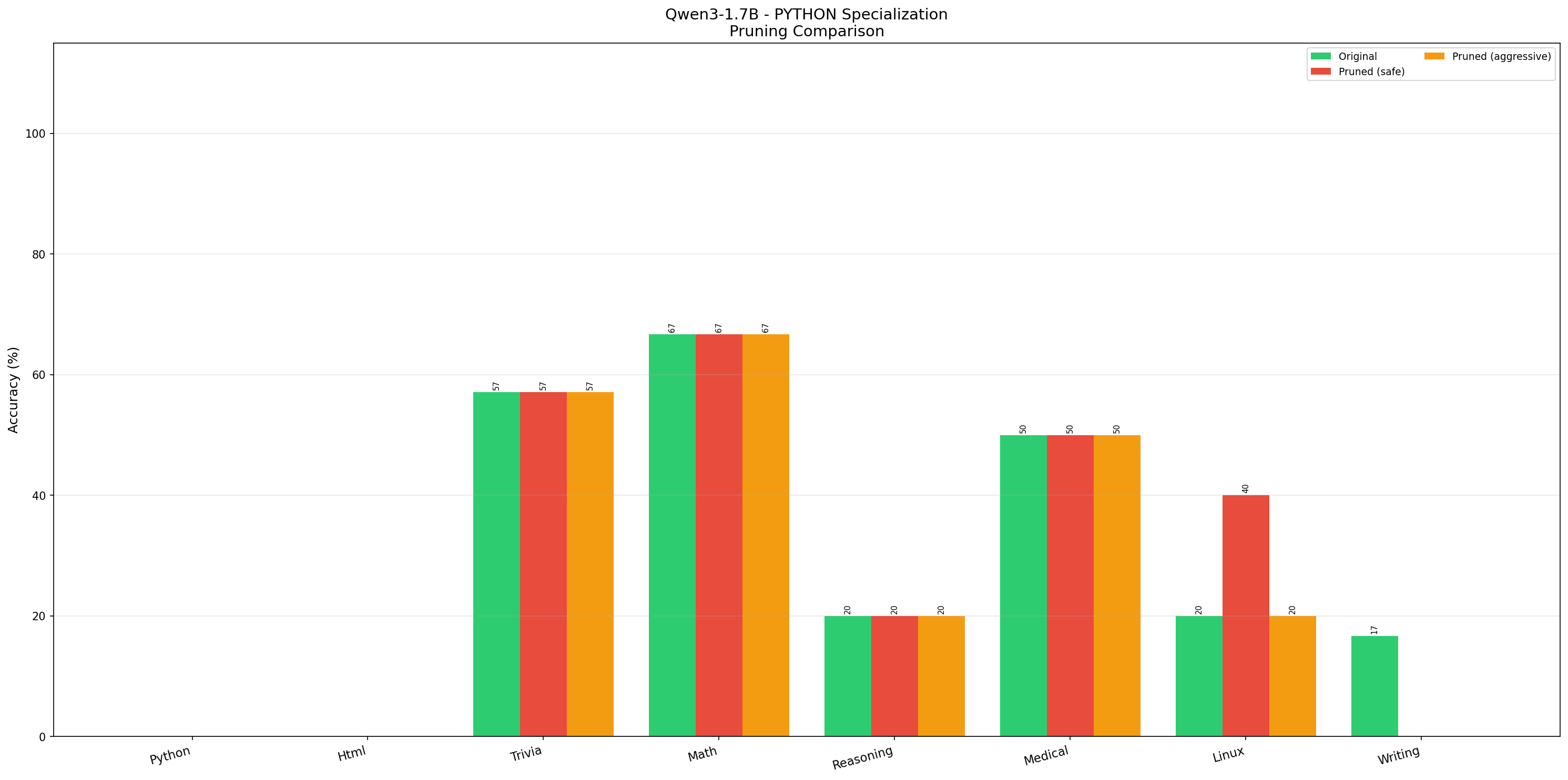 Comparison Graph