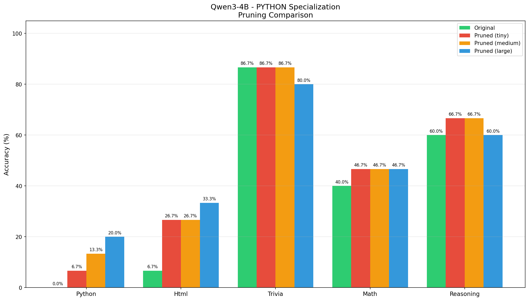 Comparison Graph