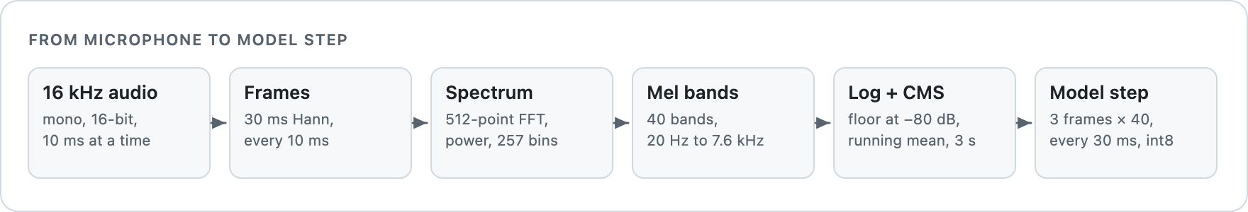 16 kHz audio, 30 ms Hann windows every 10 ms, 512-point power spectrum, 40 mel bands from 20 Hz to 7.6 kHz, log and running-mean normalisation, then 3 frames per 30 ms model step