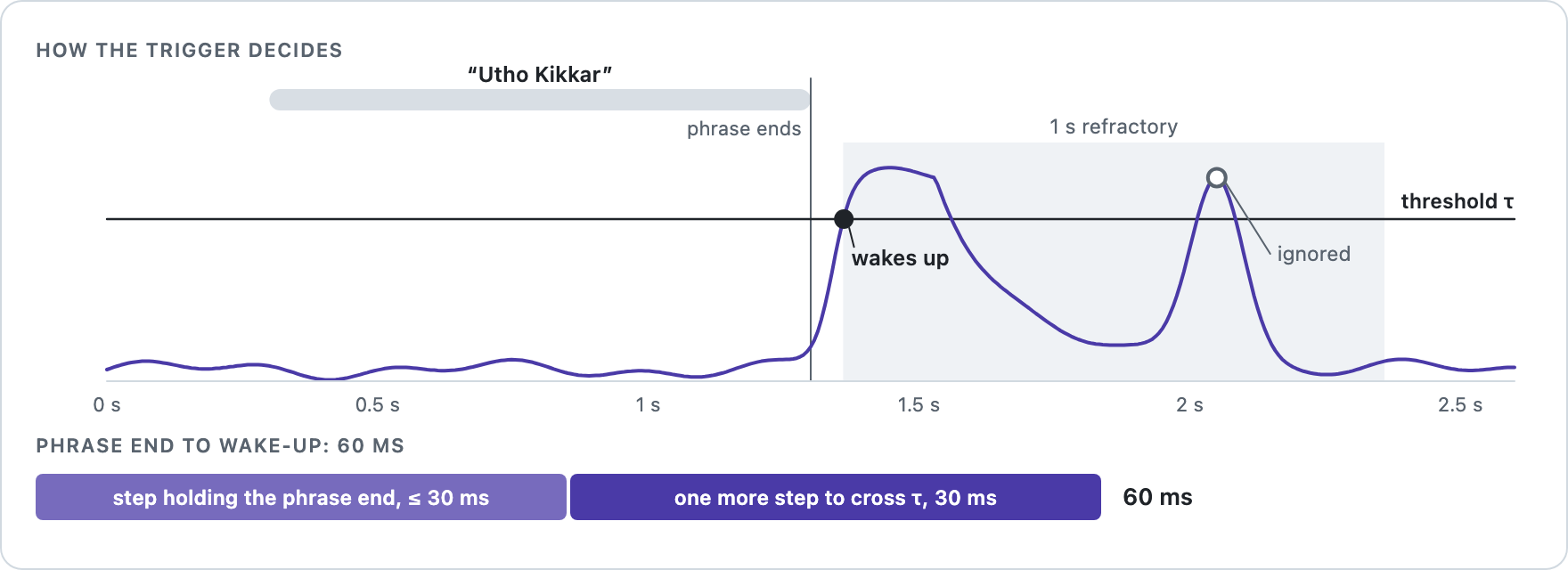 Illustration: the smoothed score stays low while Utho Kikkar is said, rises once it ends, and crosses the threshold 60 ms later, which wakes the board; a second peak inside the 1 s refractory period is ignored