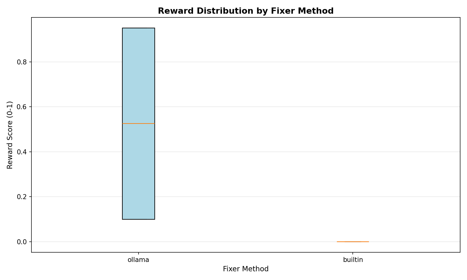 Fig 5: Fixer Method Boxplot