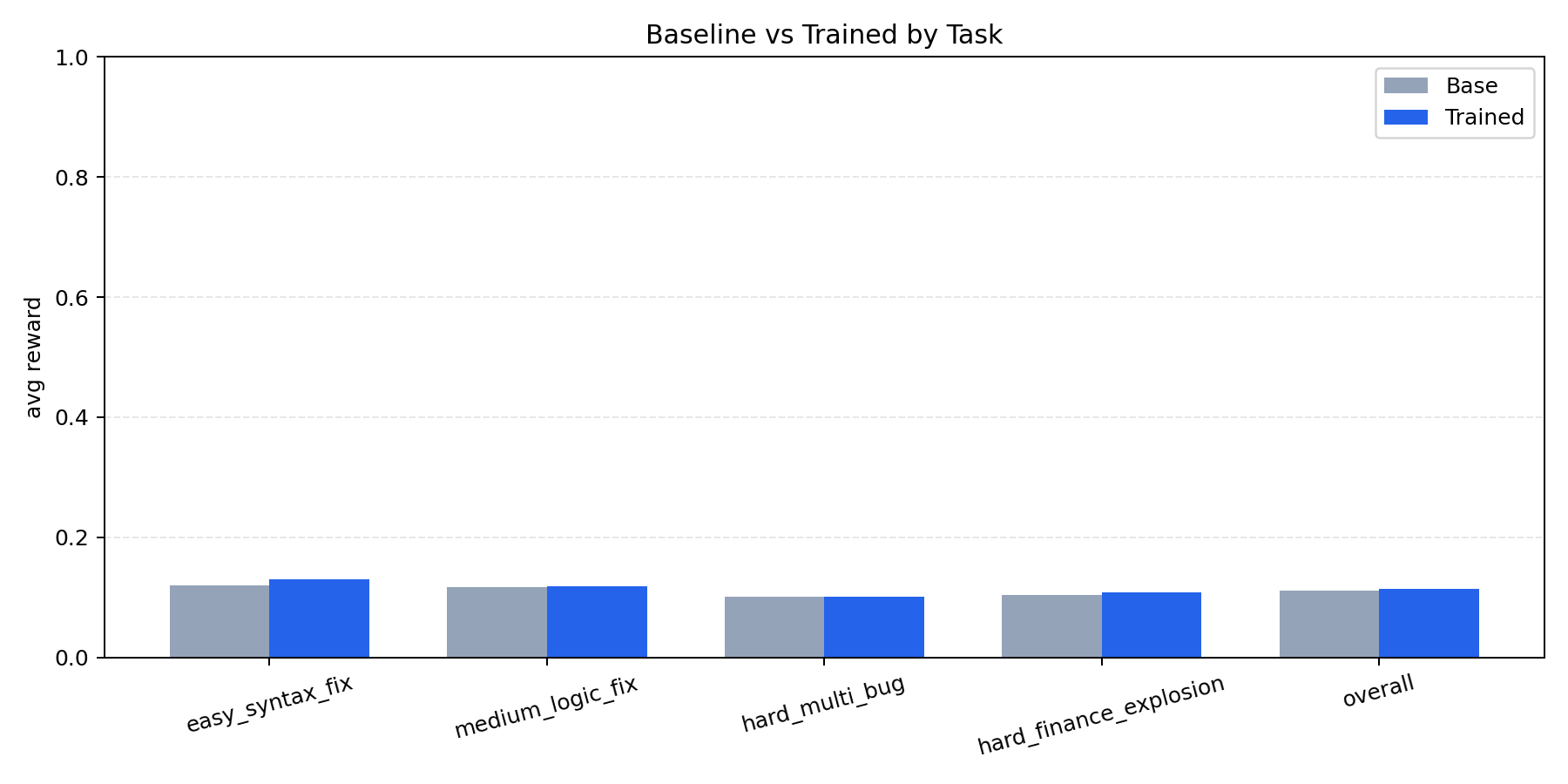 baseline_vs_trained_by_task_final.png