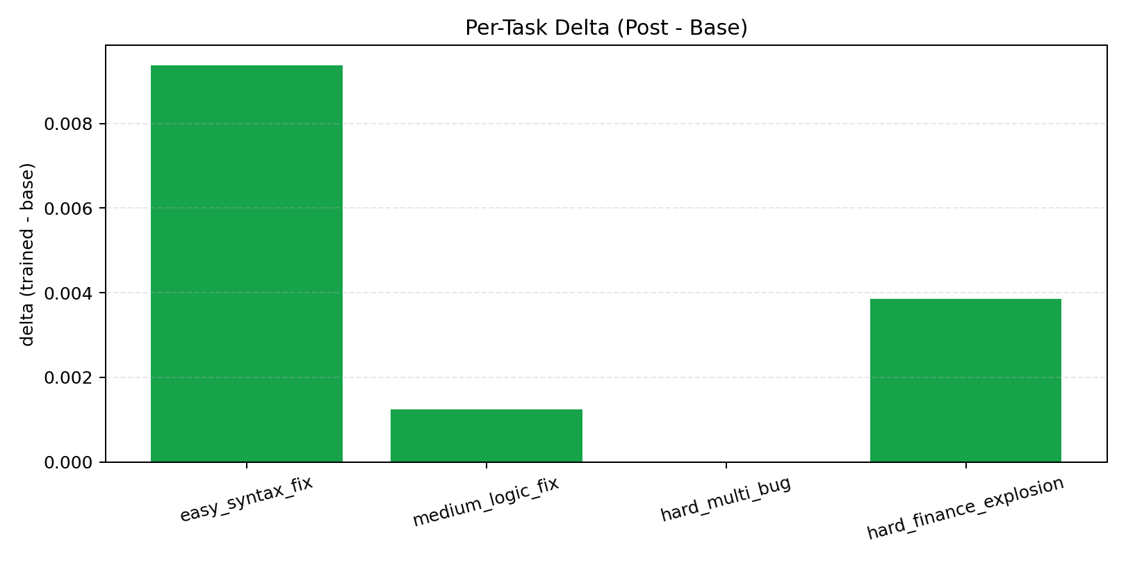 task_delta_post_minus_base_final.png