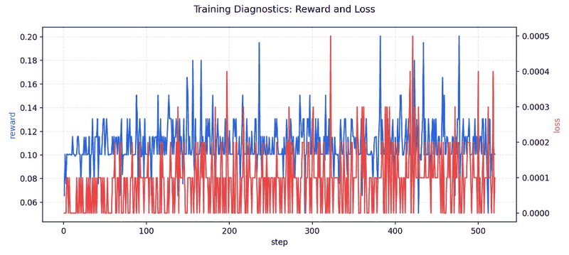 training_diagnostics_dual_axis_final.png