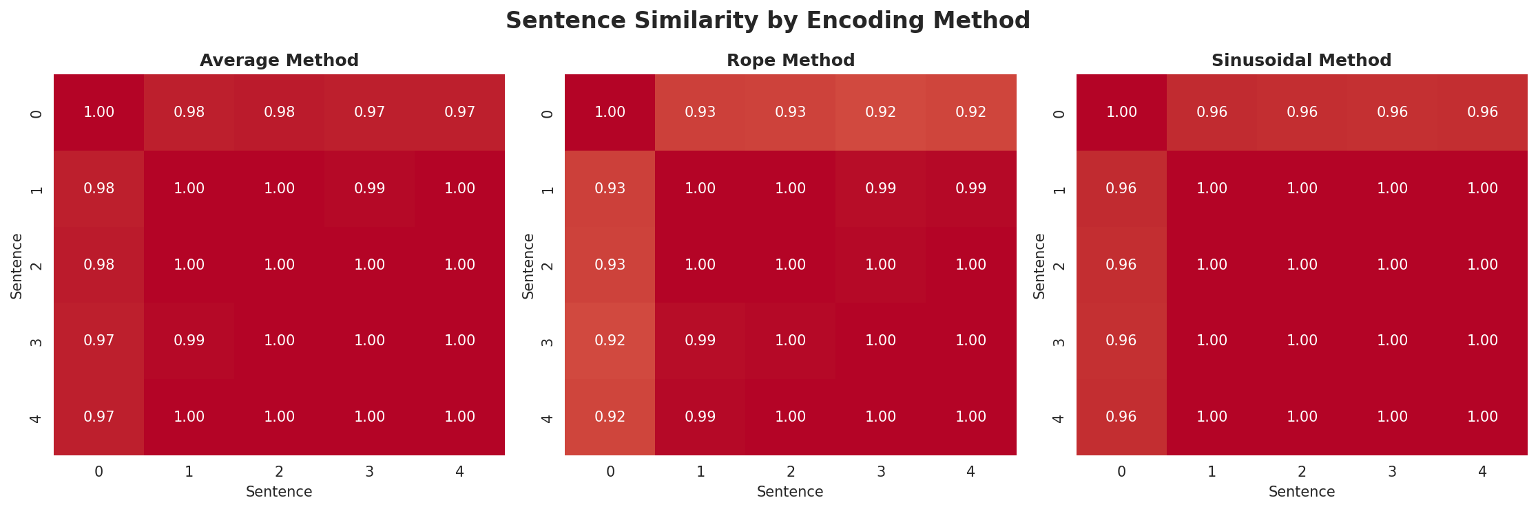 position_encoding_comparison.png