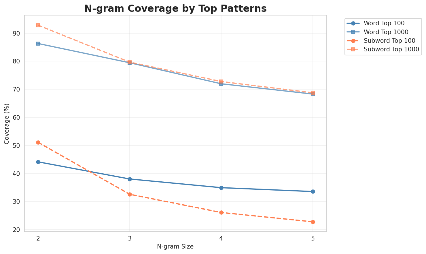 N-gram Coverage