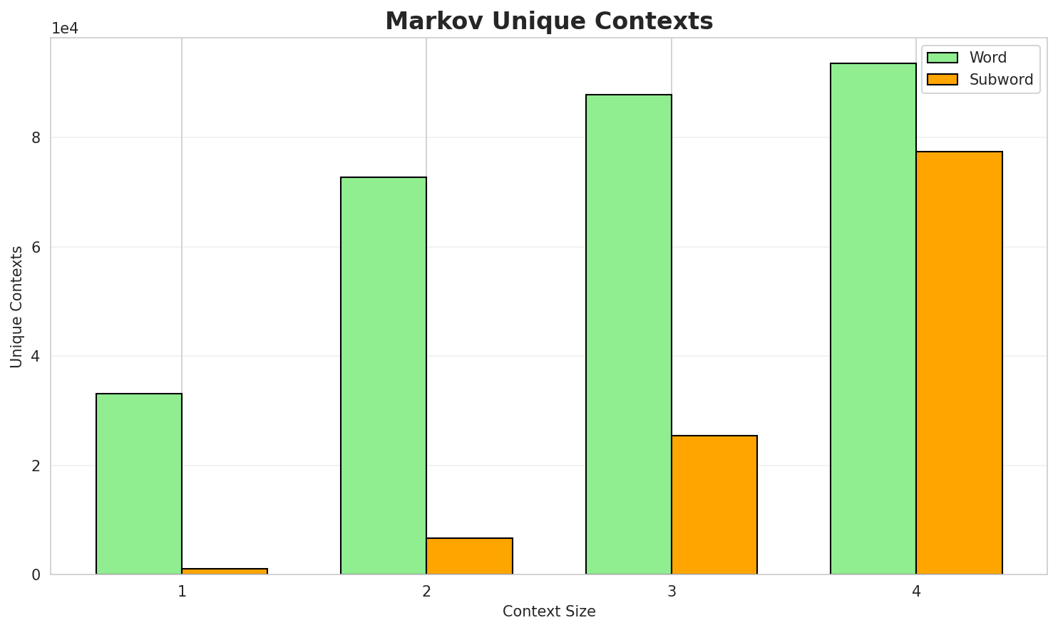 Markov Contexts