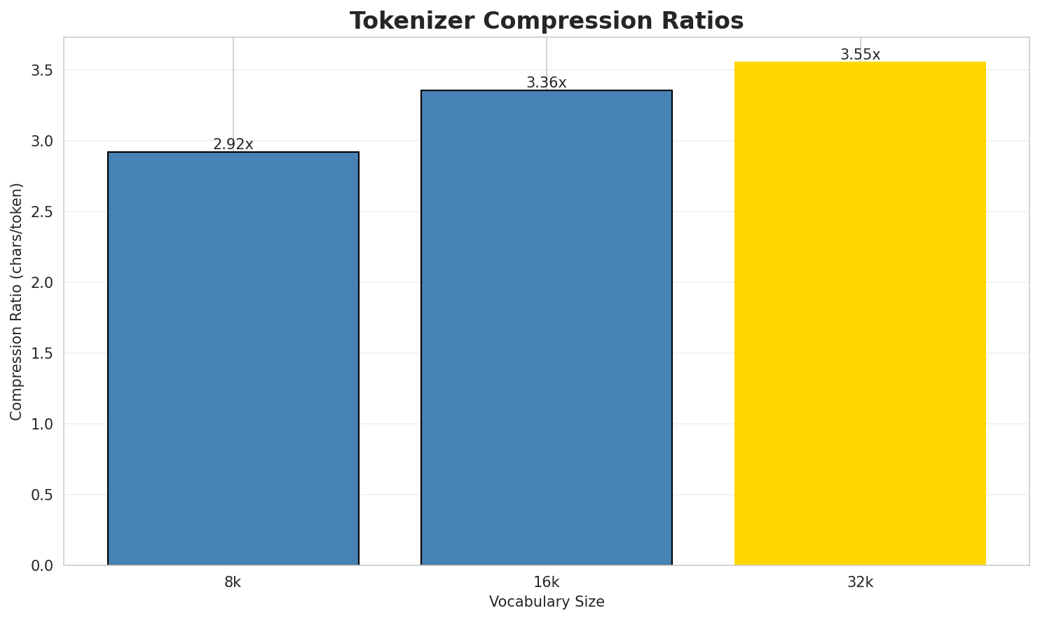 Tokenizer Compression
