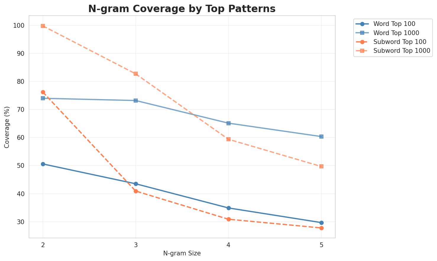 N-gram Coverage