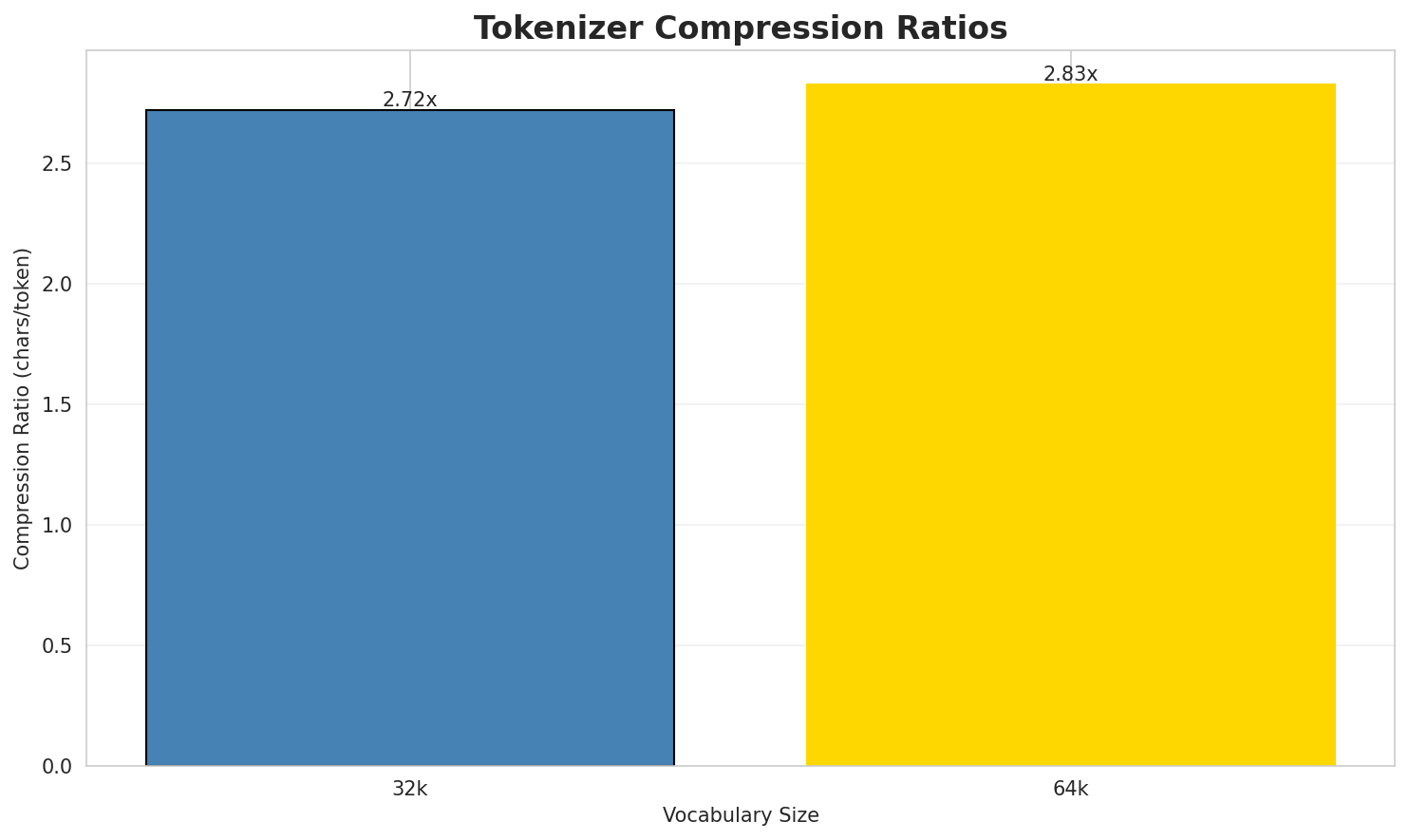 Tokenizer Compression