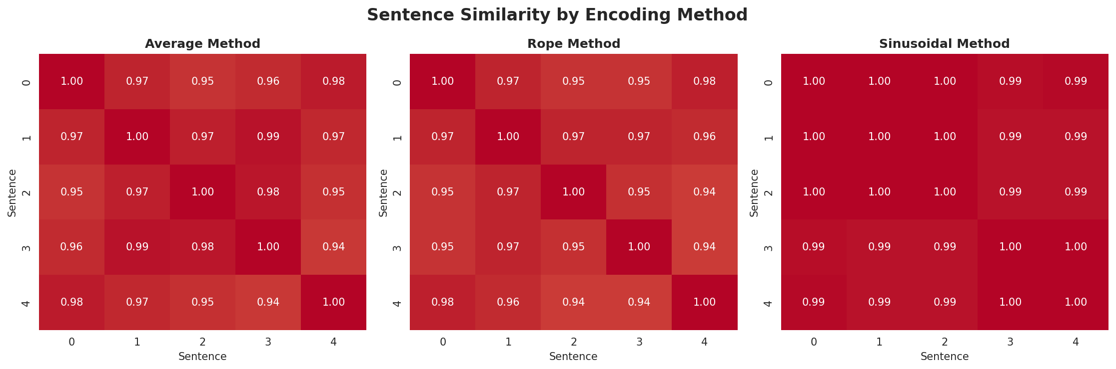 position_encoding_comparison.png