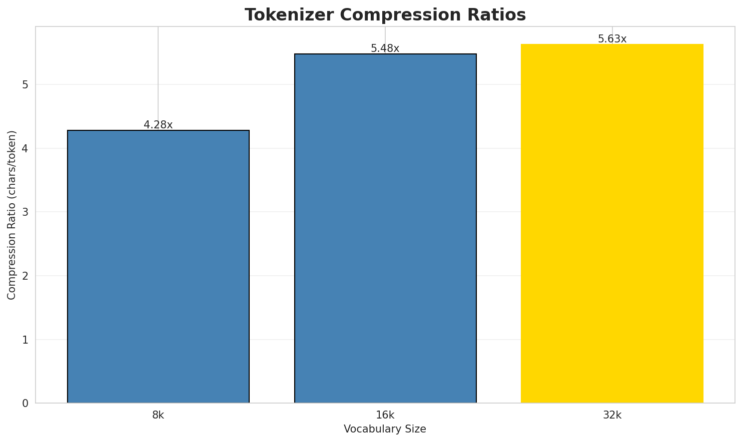 Tokenizer Compression