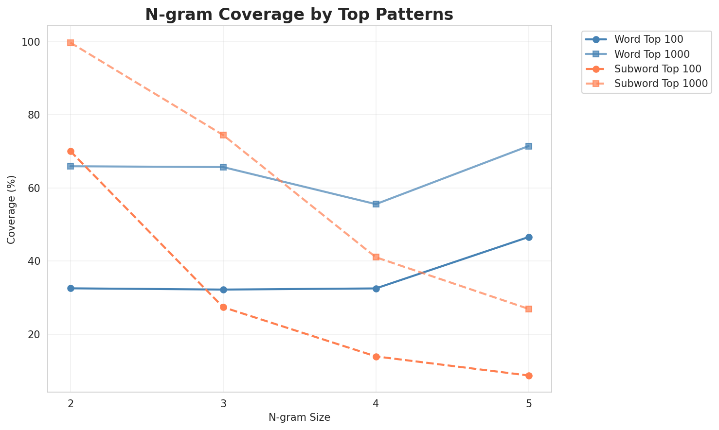 N-gram Coverage
