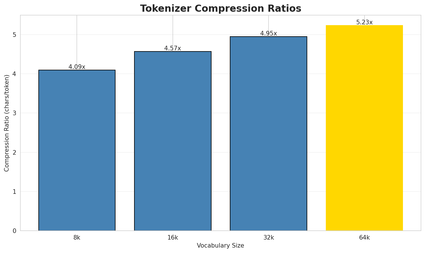 Tokenizer Compression