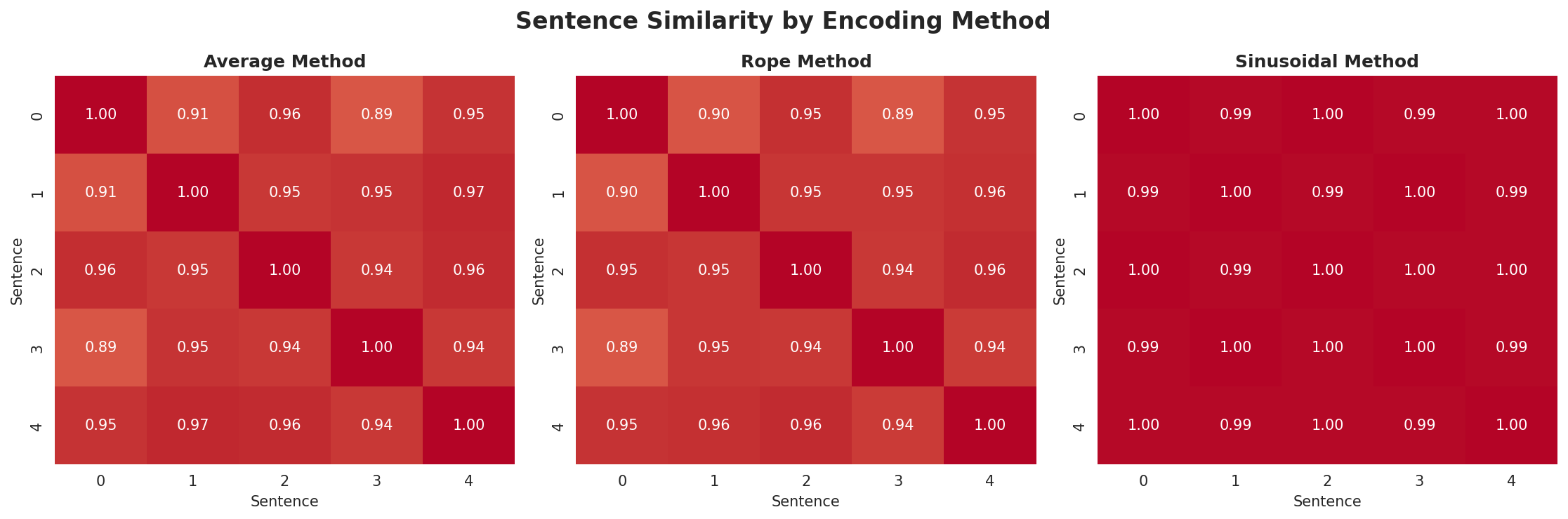 position_encoding_comparison.png