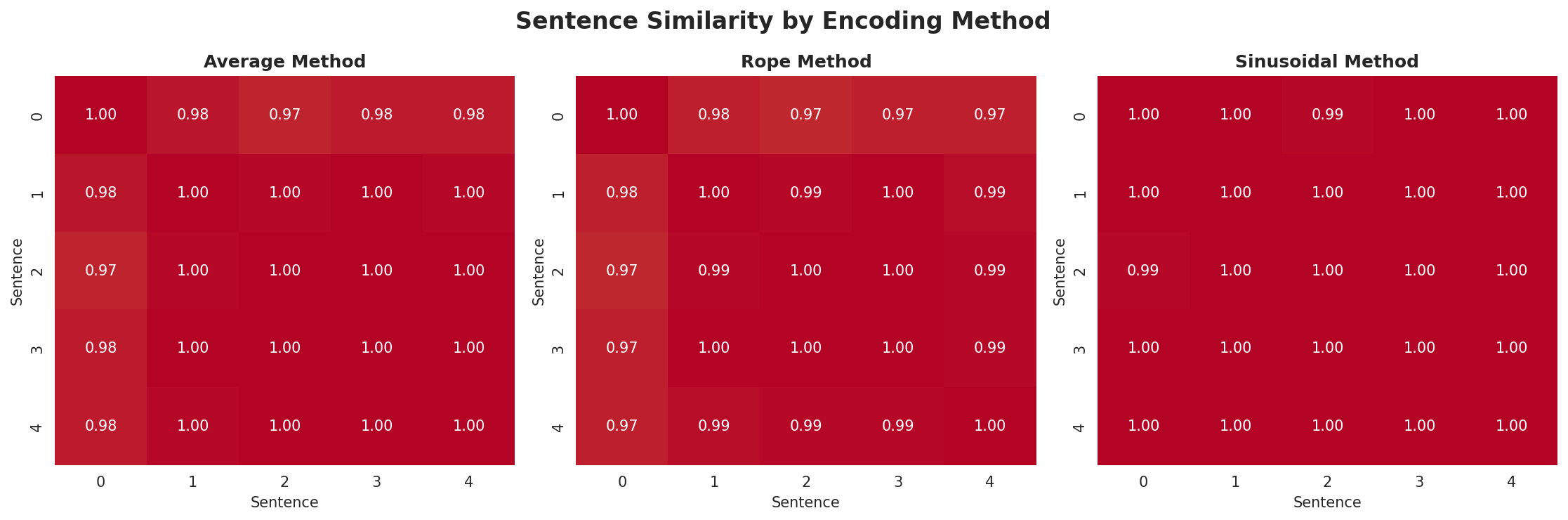 position_encoding_comparison.png