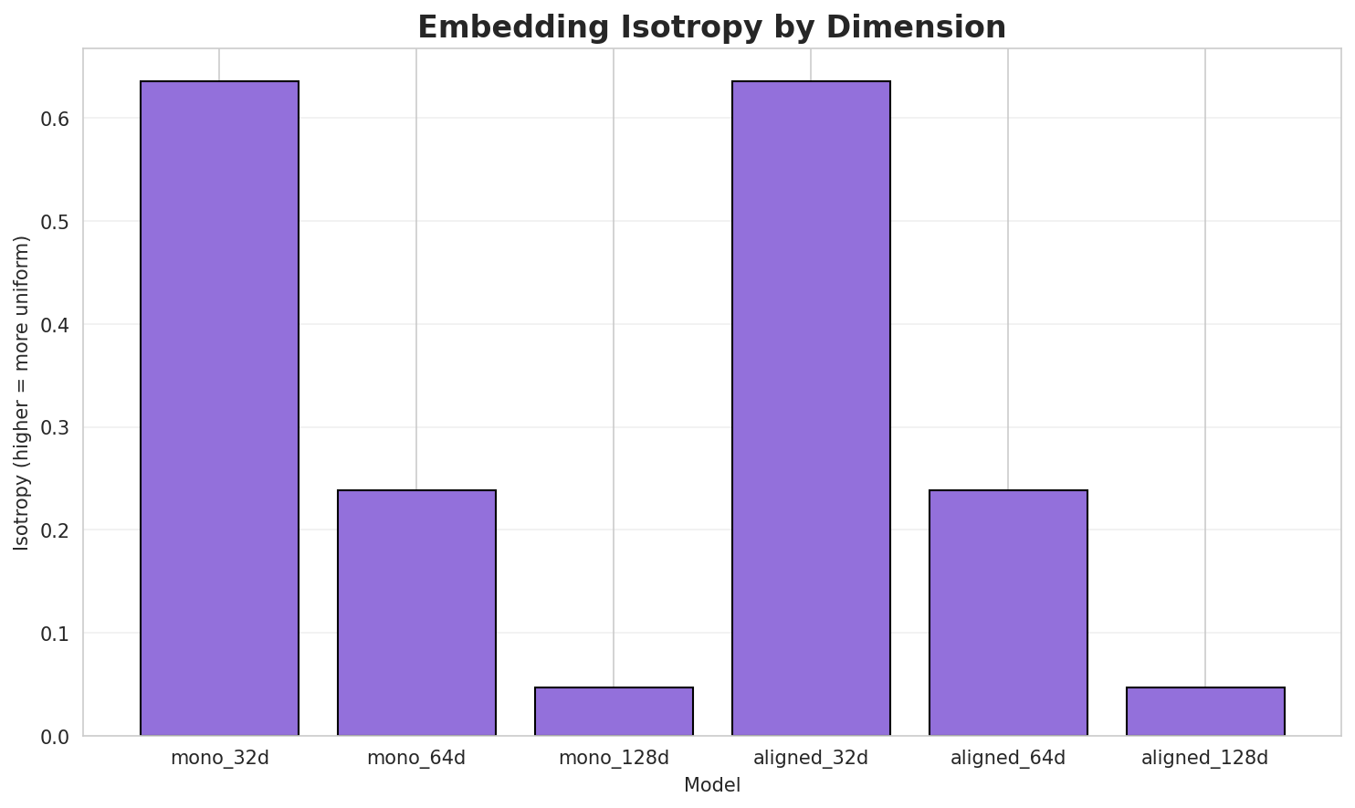 Embedding Isotropy