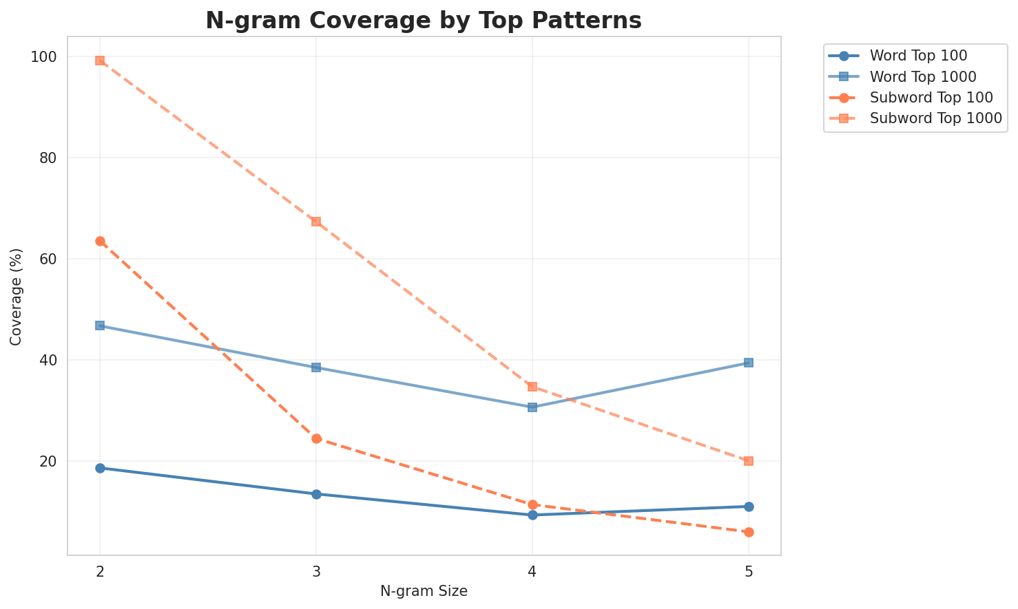 N-gram Coverage