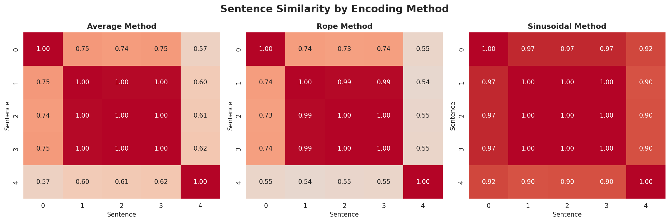 position_encoding_comparison.png