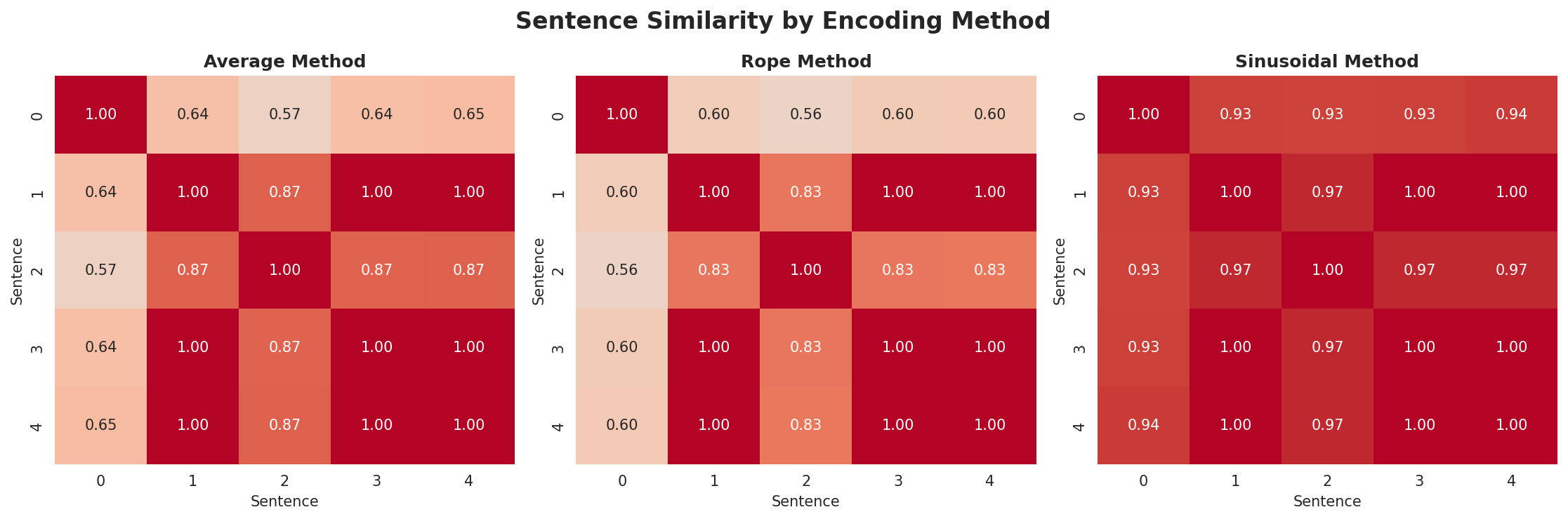 position_encoding_comparison.png