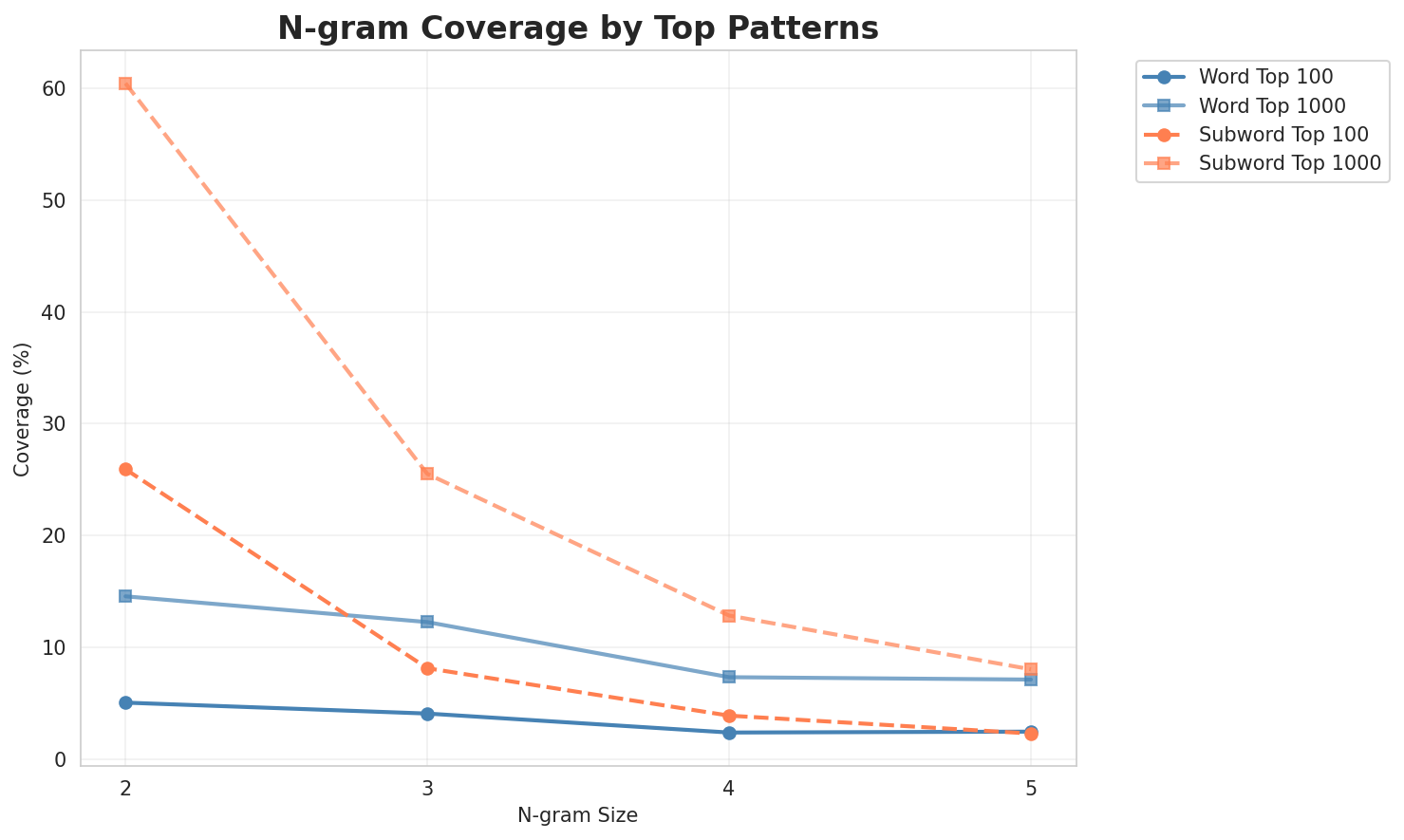 N-gram Coverage