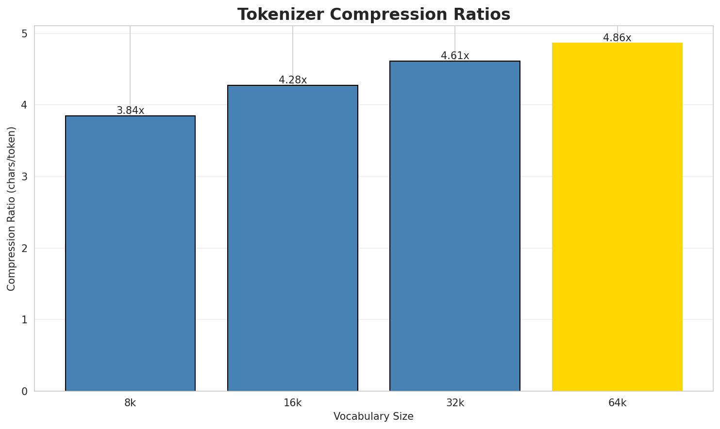 Tokenizer Compression