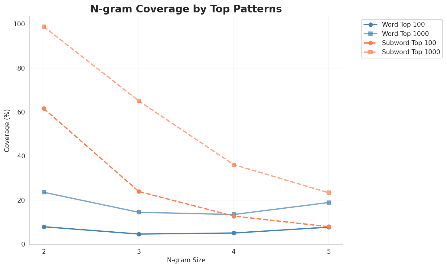 N-gram Coverage