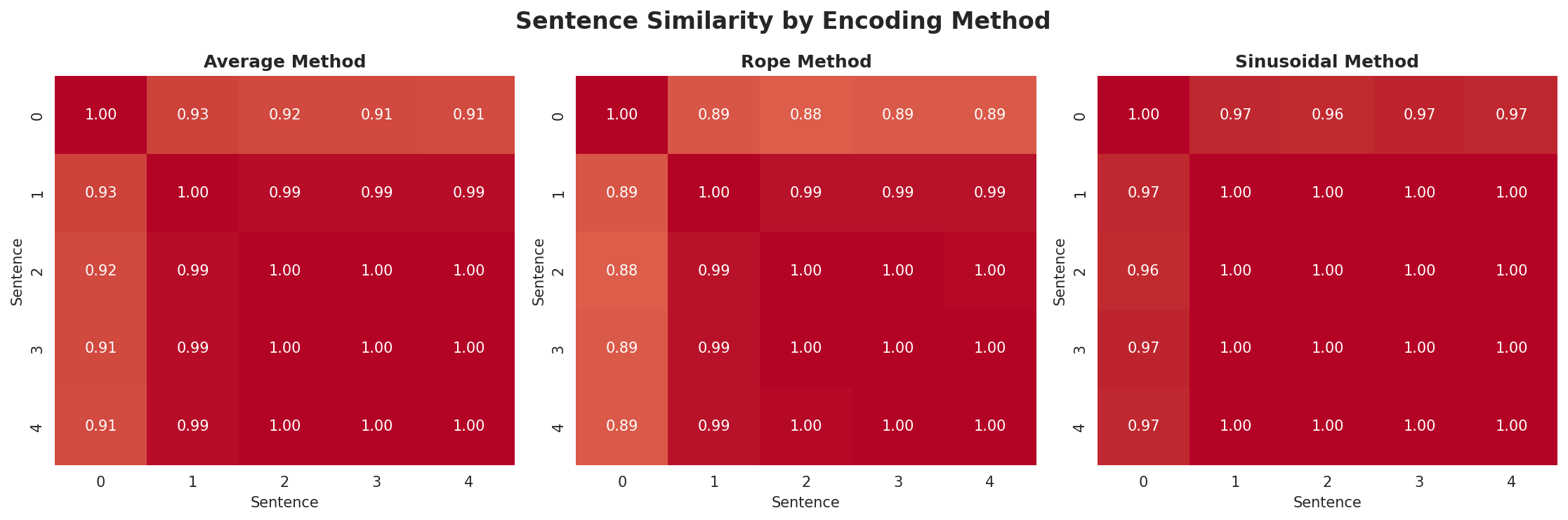 position_encoding_comparison.png