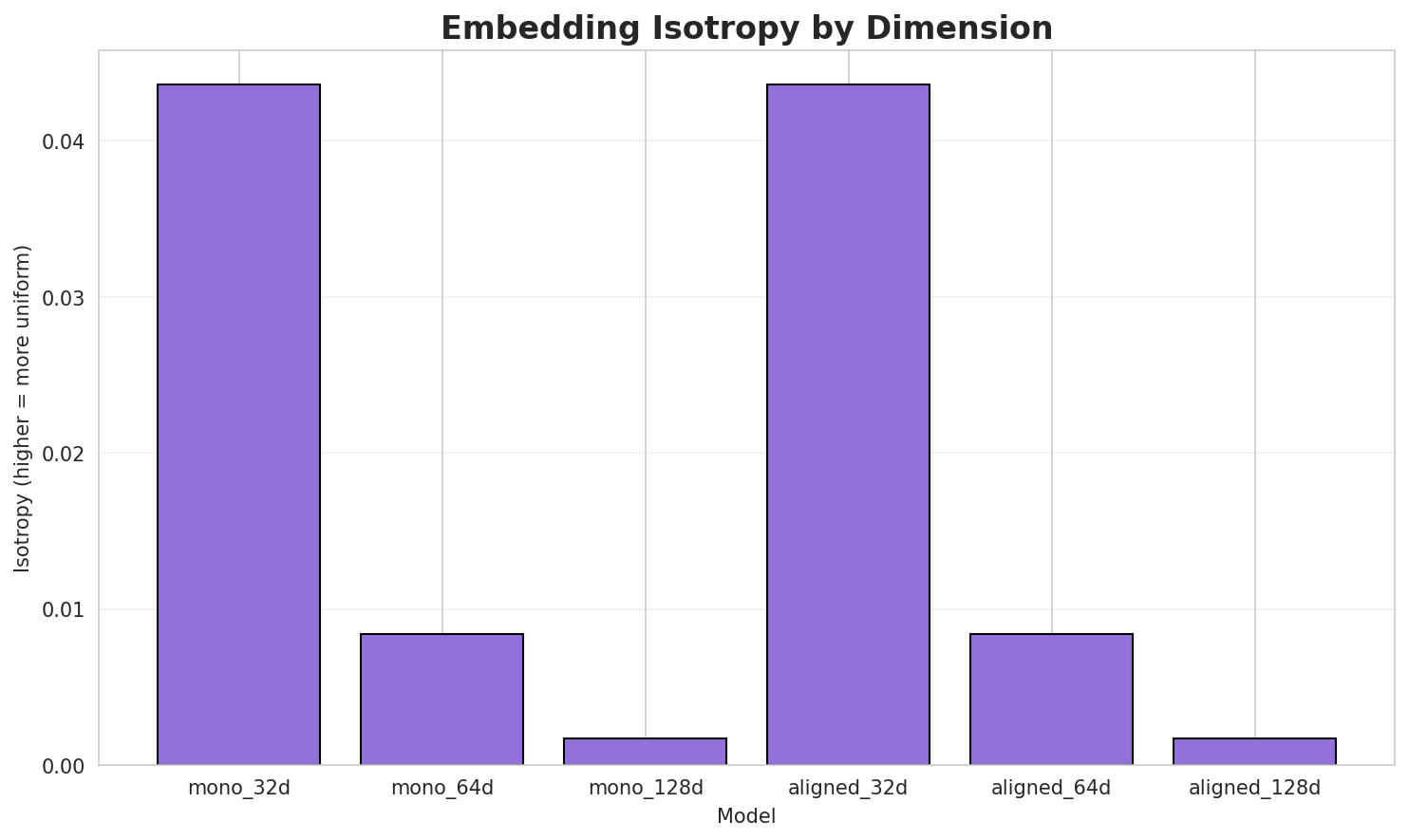 Embedding Isotropy