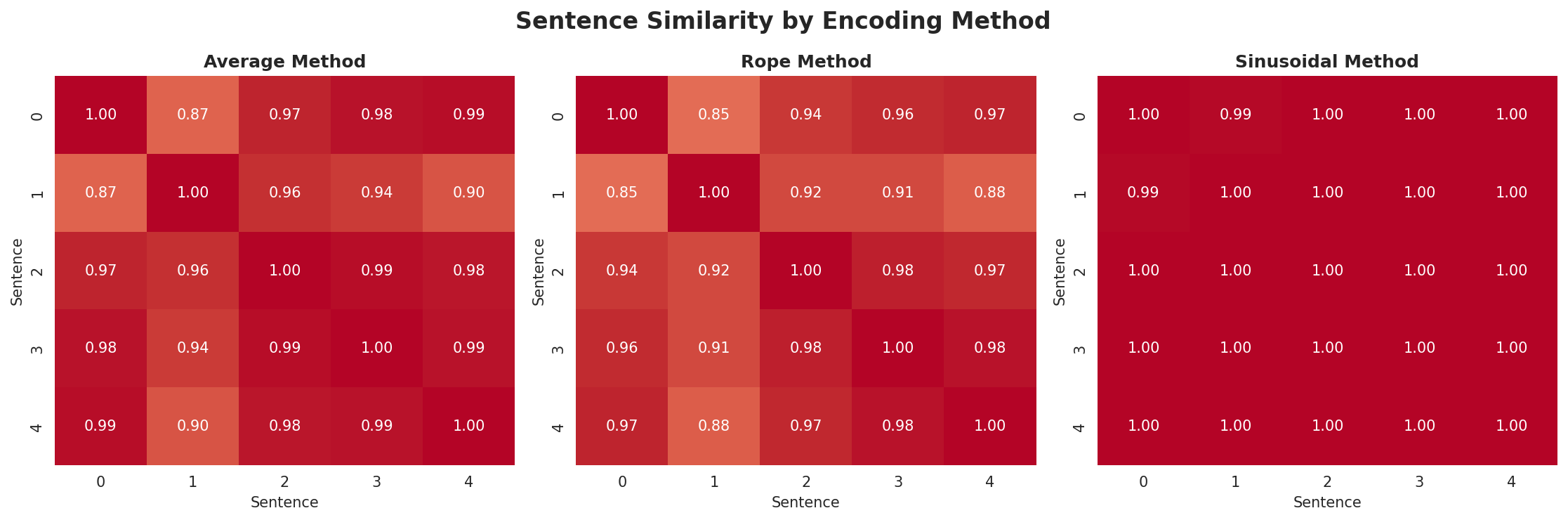 position_encoding_comparison.png