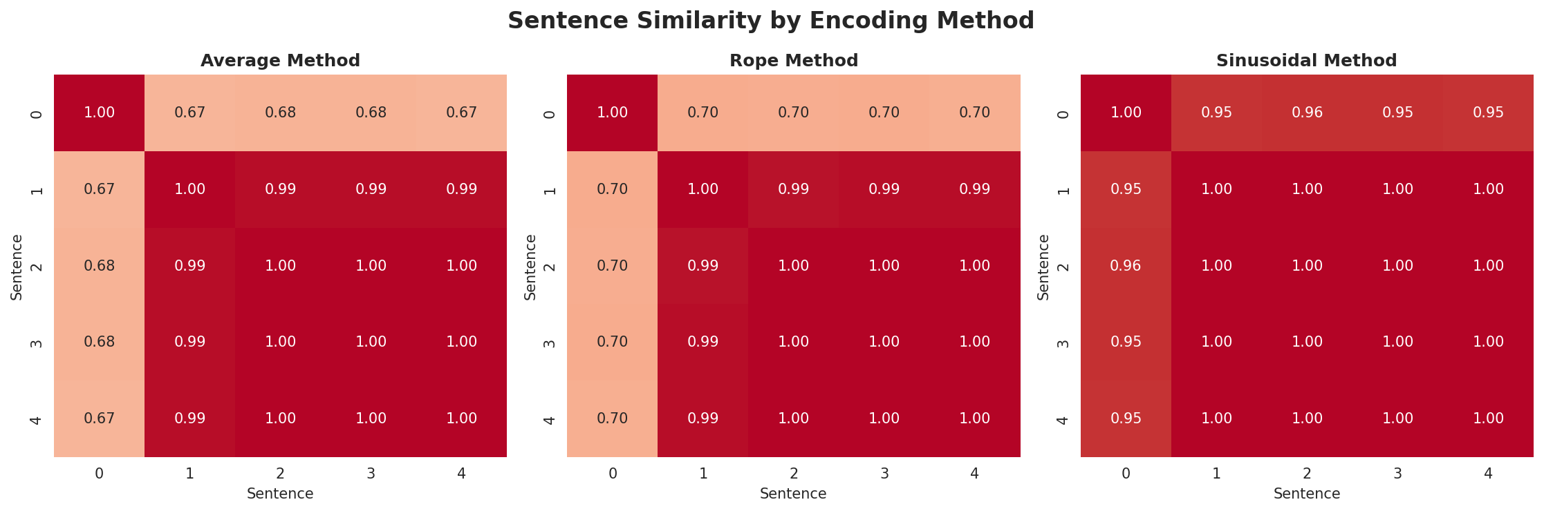 position_encoding_comparison.png