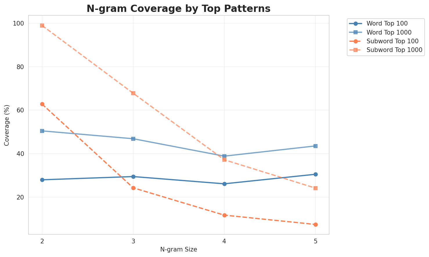 N-gram Coverage