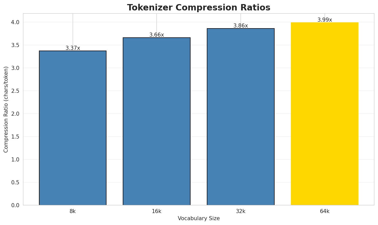 Tokenizer Compression