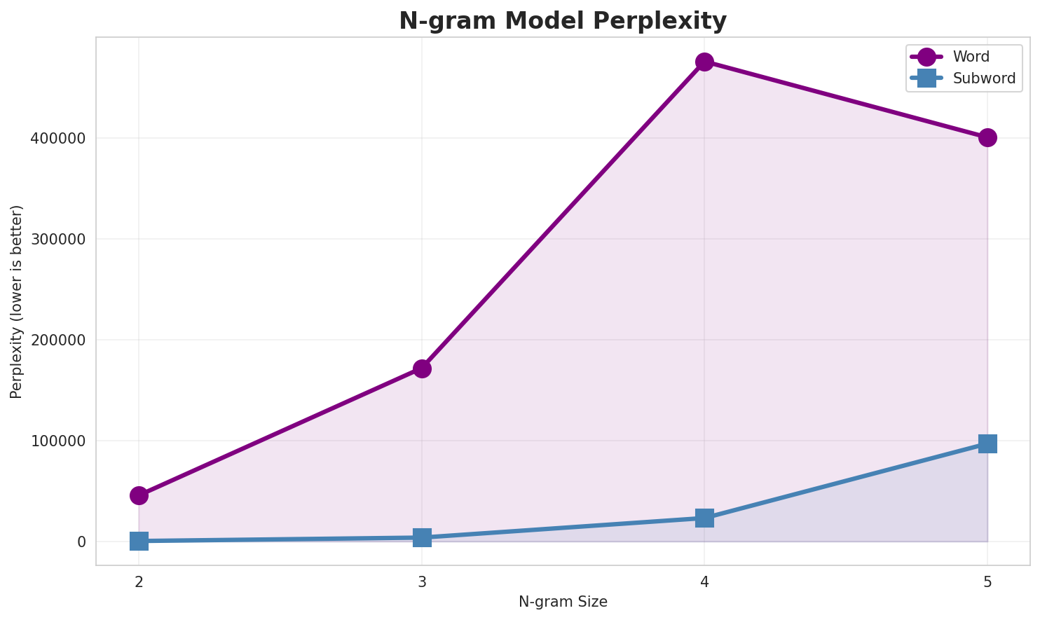 N-gram Perplexity