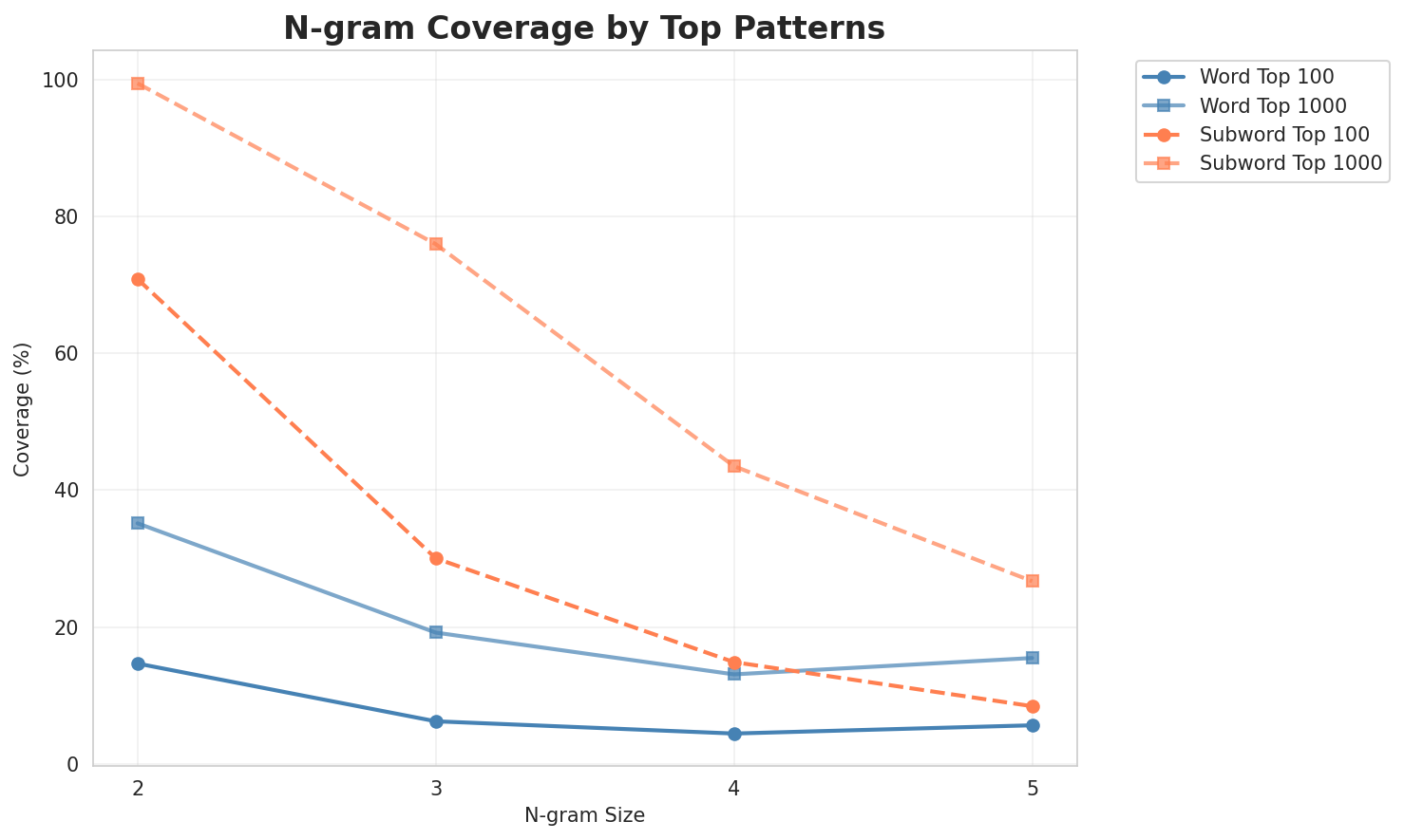 N-gram Coverage