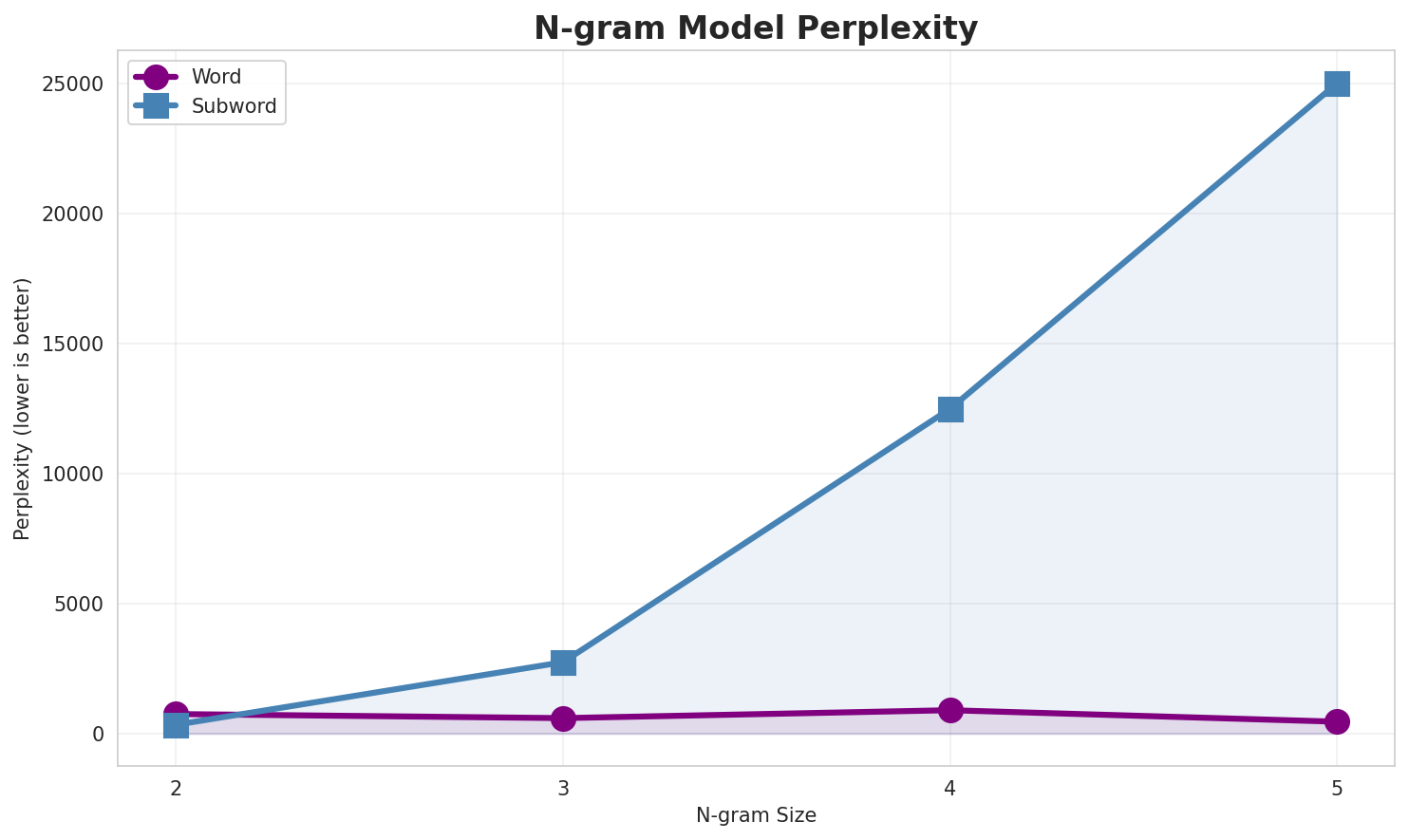N-gram Perplexity