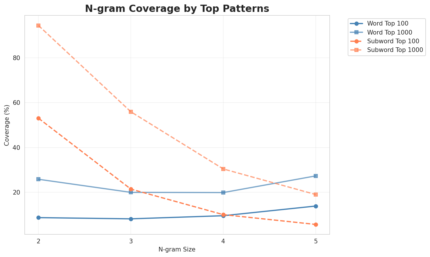 N-gram Coverage
