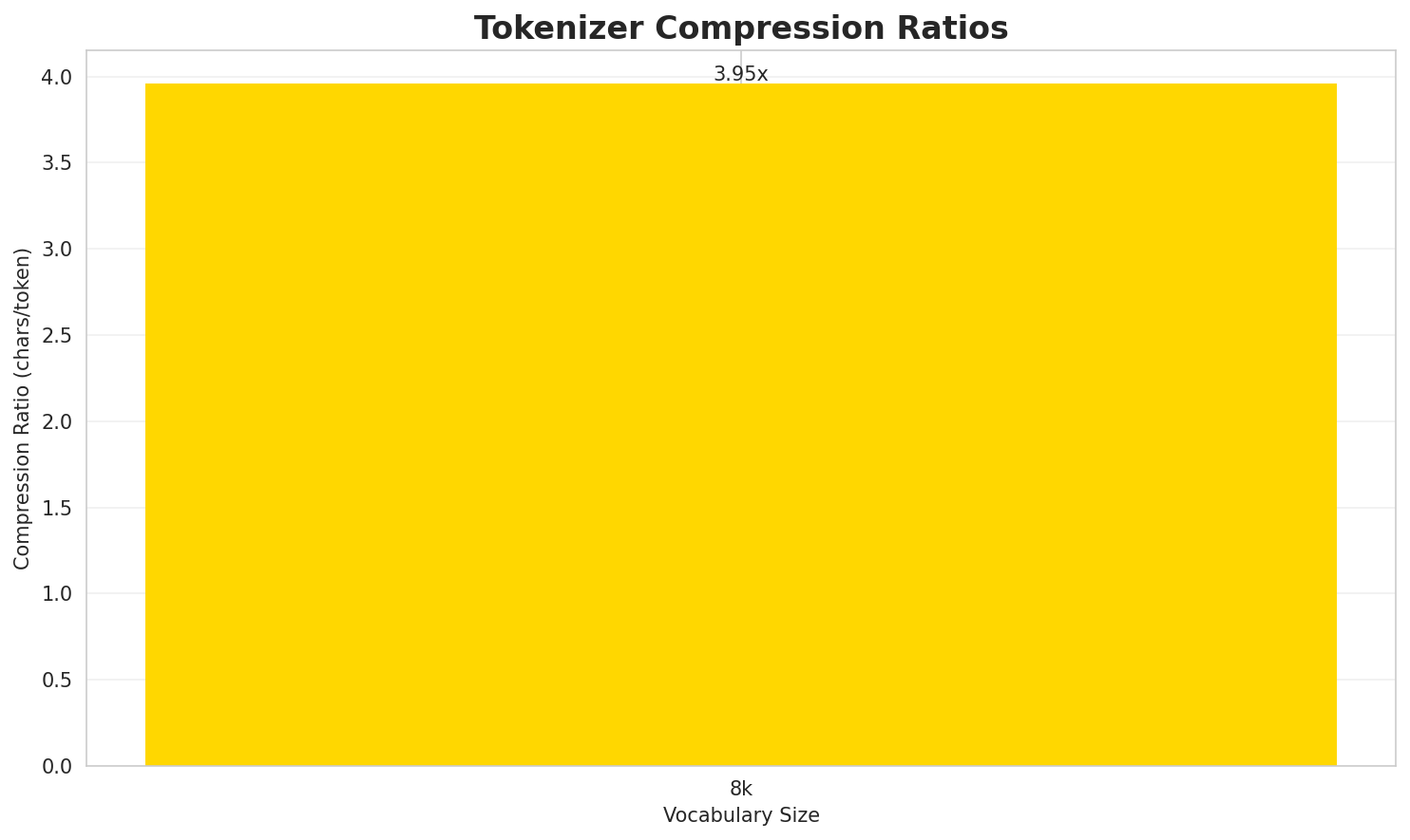 Tokenizer Compression