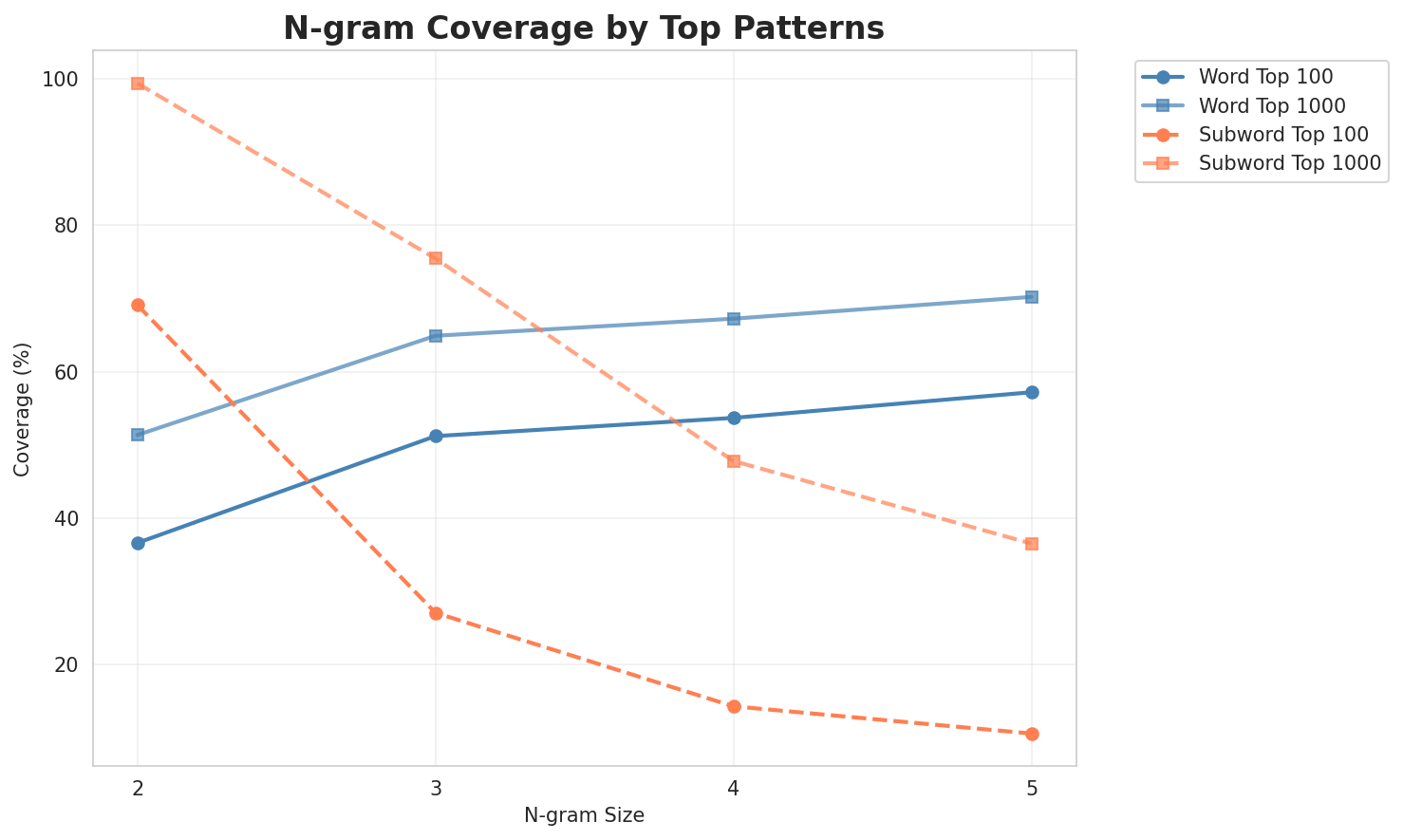 N-gram Coverage