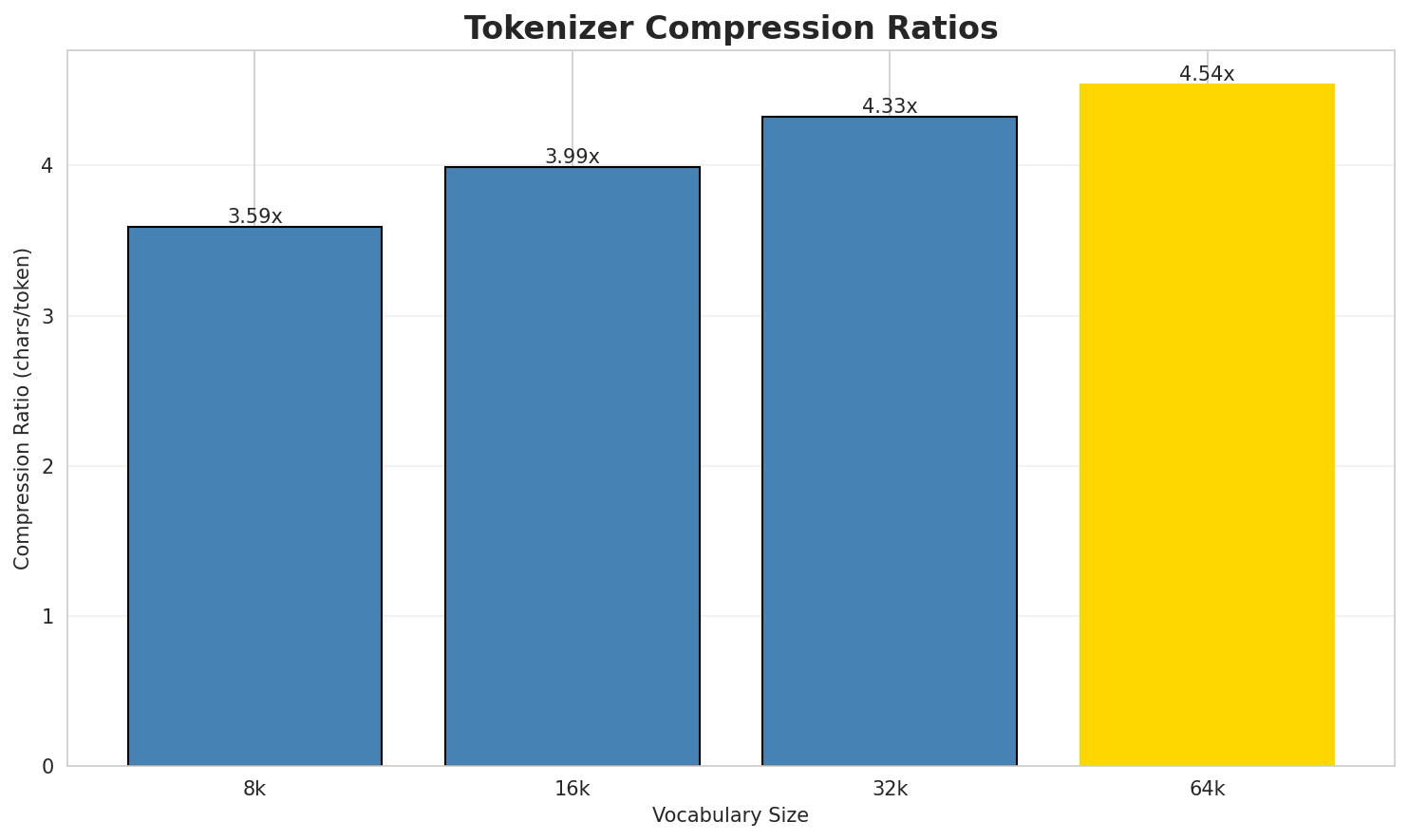 Tokenizer Compression
